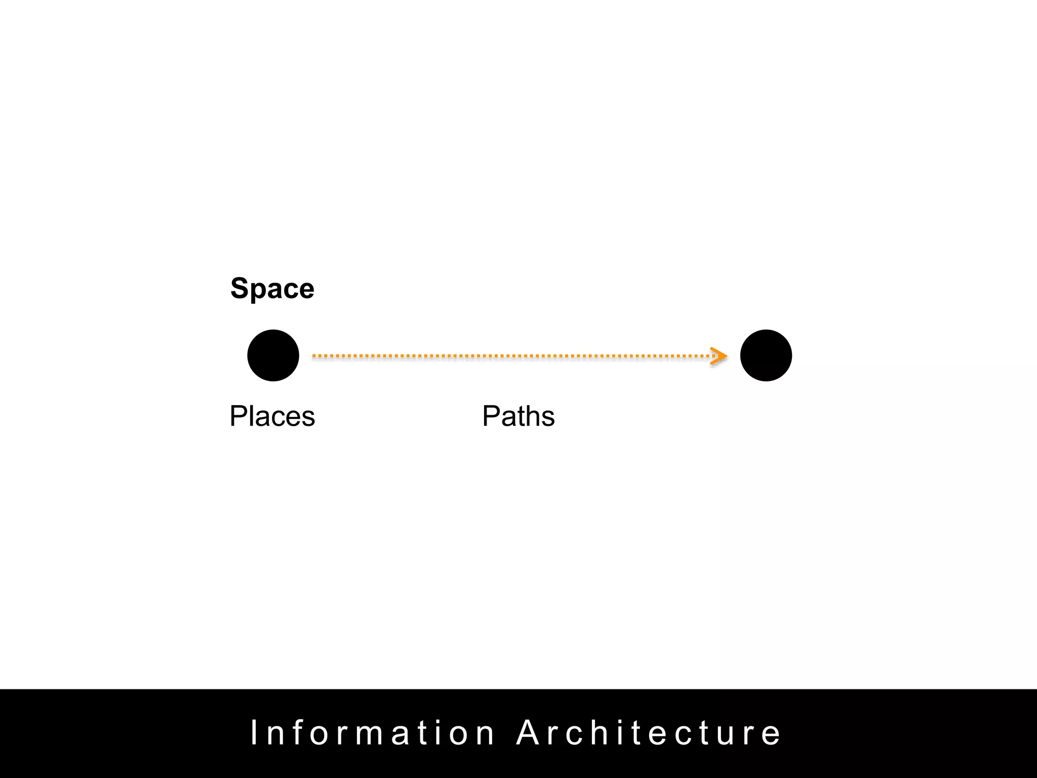 Space 
Places Paths 
I n f o r m a t i o n A r c h i t e c t u r e 
 