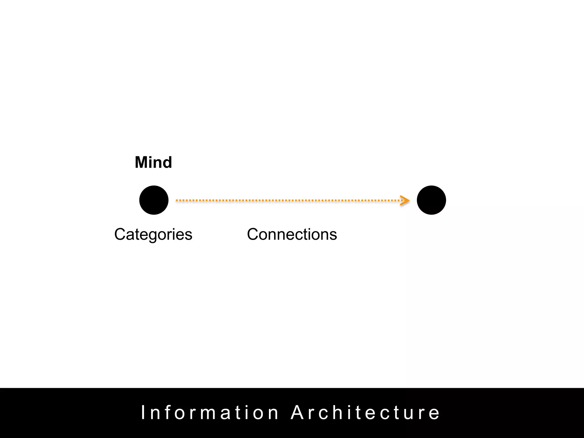 Mind 
Categories Connections 
I n f o r m a t i o n A r c h i t e c t u r e 
 