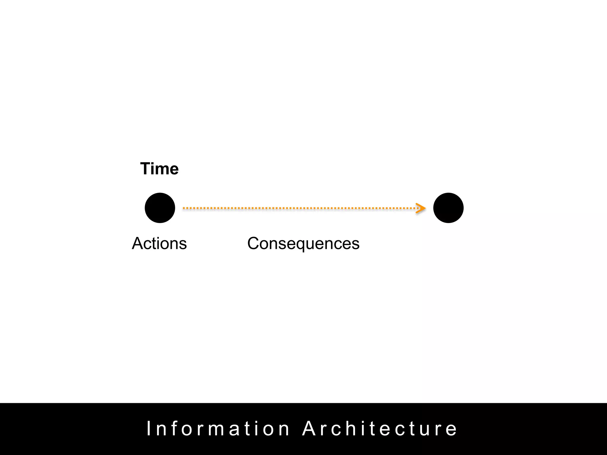 Time 
Actions Consequences 
I n f o r m a t i o n A r c h i t e c t u r e 
 