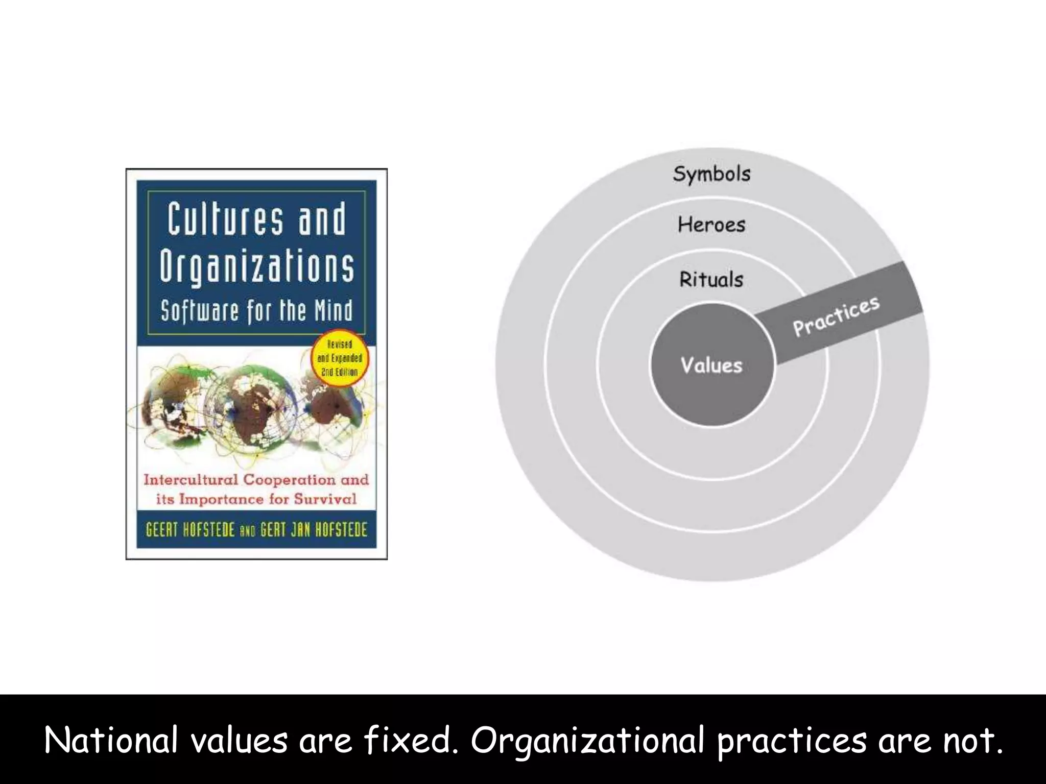 National values are fixed. Organizational practices are not. 
 