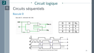 Circuits séquentiels
29
Bascule D
2 Circuit logique
 