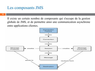 Les composants JMS
18
Il existe un certain nombre de composants qui s'occupe de la gestion
globale de JMS, et de permettre...