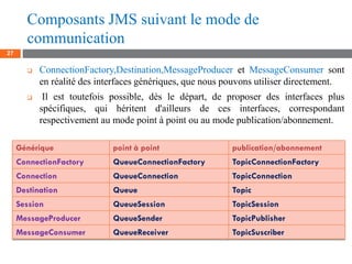 Composants JMS suivant le mode de
communication
27
❑ ConnectionFactory,Destination,MessageProducer et MessageConsumer sont...
