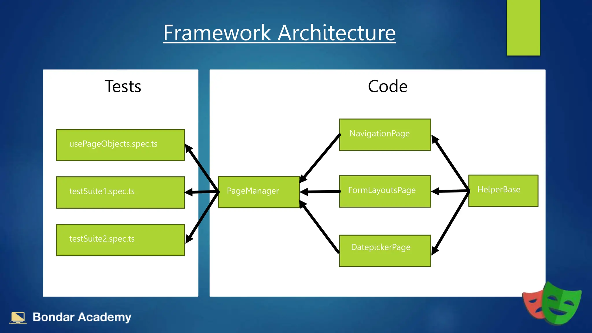 Framework Architecture
Tests Code
usePageObjects.spec.ts
testSuite1.spec.ts
testSuite2.spec.ts
PageManager
DatepickerPage
FormLayoutsPage
NavigationPage
HelperBase