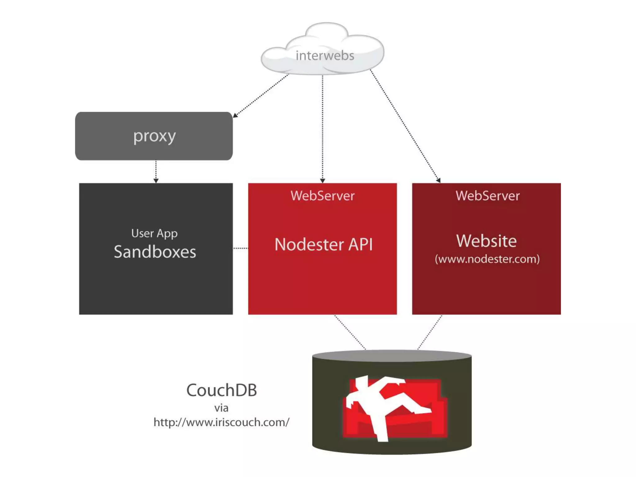 { replace node-http-proxy }