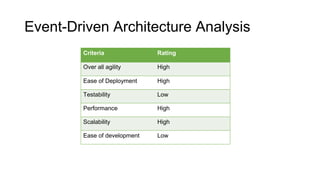 Architecture patterns overview | PPTX
