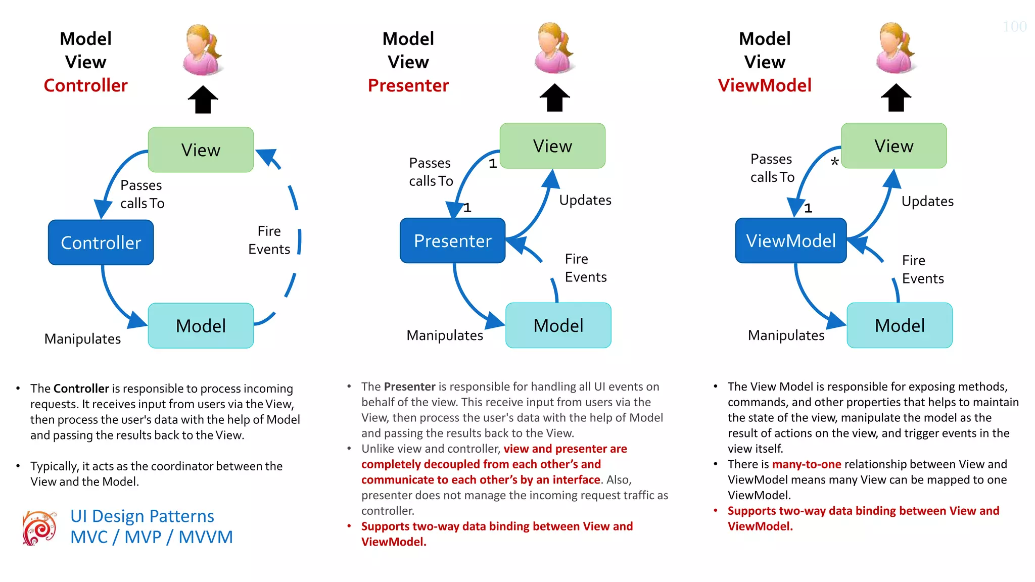 UI Design Patterns
MVC / MVP / MVVM
100
View
Controller
Model
Passes
callsTo
Fire
Events
Manipulates
• The Controller is responsible to process incoming
requests. It receives input from users via theView,
then process the user's data with the help of Model
and passing the results back to theView.
• Typically, it acts as the coordinator between the
View and the Model.
• The Presenter is responsible for handling all UI events on
behalf of the view. This receive input from users via the
View, then process the user's data with the help of Model
and passing the results back to the View.
• Unlike view and controller, view and presenter are
completely decoupled from each other’s and
communicate to each other’s by an interface. Also,
presenter does not manage the incoming request traffic as
controller.
• Supports two-way data binding between View and
ViewModel.
View
ViewModel
Model
Passes
callsTo
Manipulates
Updates
Fire
Events
• The View Model is responsible for exposing methods,
commands, and other properties that helps to maintain
the state of the view, manipulate the model as the
result of actions on the view, and trigger events in the
view itself.
• There is many-to-one relationship between View and
ViewModel means many View can be mapped to one
ViewModel.
• Supports two-way data binding between View and
ViewModel.
View
Presenter
Model
Passes
callsTo
Fire
Events
Manipulates
Updates1
1
1
*
Model
View
Controller
Model
View
Presenter
Model
View
ViewModel
 