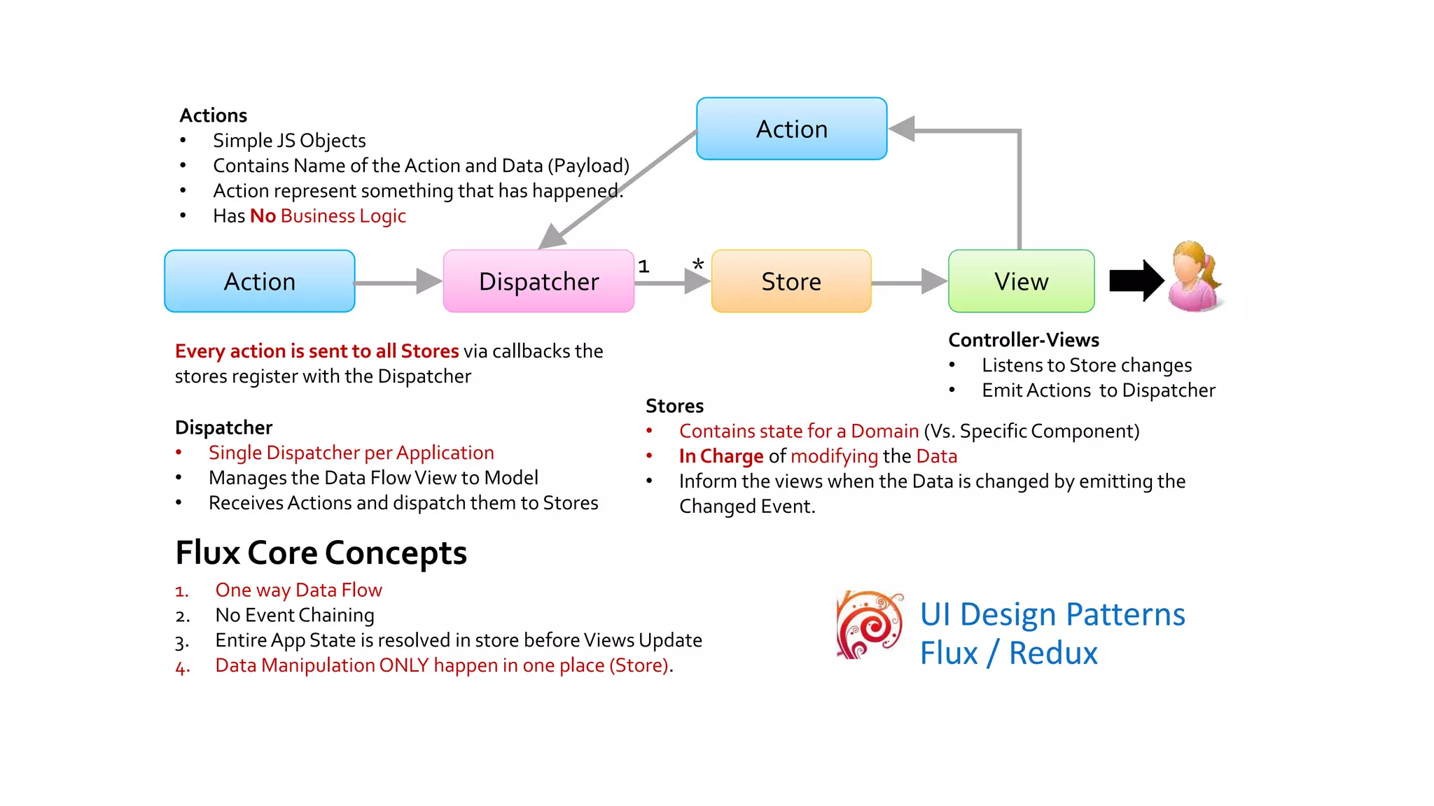 UI Design Patterns
Flux / Redux
ViewDispatcher
Every action is sent to all Stores via callbacks the
stores register with the Dispatcher
Store
Action
Action
1 *
Controller-Views
• Listens to Store changes
• EmitActions to Dispatcher
Dispatcher
• Single Dispatcher per Application
• Manages the Data FlowView to Model
• ReceivesActions and dispatch them to Stores
Stores
• Contains state for a Domain (Vs. SpecificComponent)
• In Charge of modifying the Data
• Inform the views when the Data is changed by emitting the
Changed Event.
Flux Core Concepts
1. One way Data Flow
2. No EventChaining
3. EntireApp State is resolved in store beforeViews Update
4. Data ManipulationONLY happen in one place (Store).
Actions
• Simple JS Objects
• Contains Name of theAction and Data (Payload)
• Action represent something that has happened.
• Has No Business Logic
 