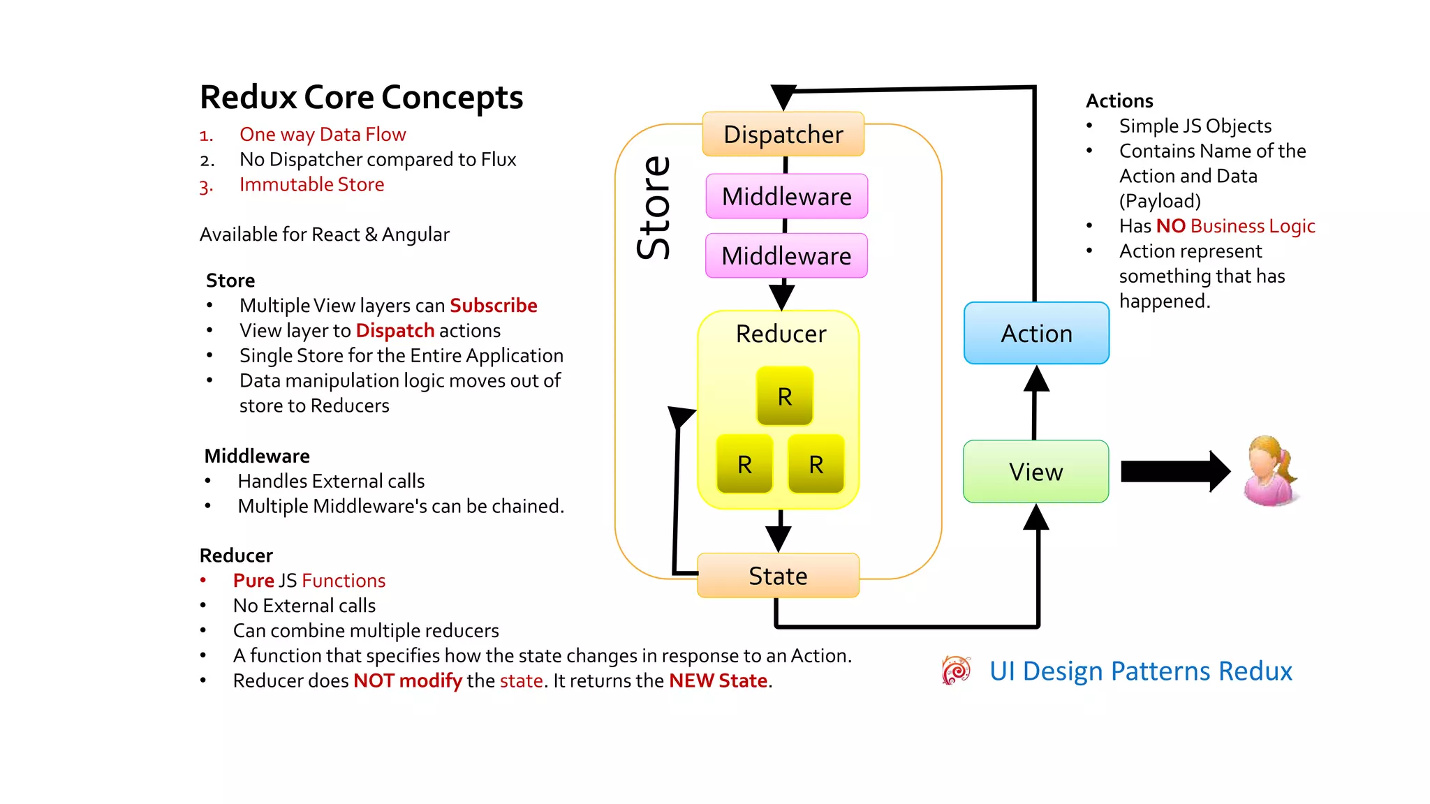 UI Design Patterns Redux
Actions
• Simple JS Objects
• Contains Name of the
Action and Data
(Payload)
• Has NO Business Logic
• Action represent
something that has
happened.
Store
• MultipleView layers can Subscribe
• View layer to Dispatch actions
• Single Store for the Entire Application
• Data manipulation logic moves out of
store to Reducers
Reducer
• Pure JS Functions
• No External calls
• Can combine multiple reducers
• A function that specifies how the state changes in response to an Action.
• Reducer does NOT modify the state. It returns the NEW State.
Redux Core Concepts
1. One way Data Flow
2. No Dispatcher compared to Flux
3. Immutable Store
Available for React &Angular
View
Action
State
Dispatcher
Reducer
R R
R
Store
Middleware
Middleware
Middleware
• Handles External calls
• Multiple Middleware's can be chained.
 