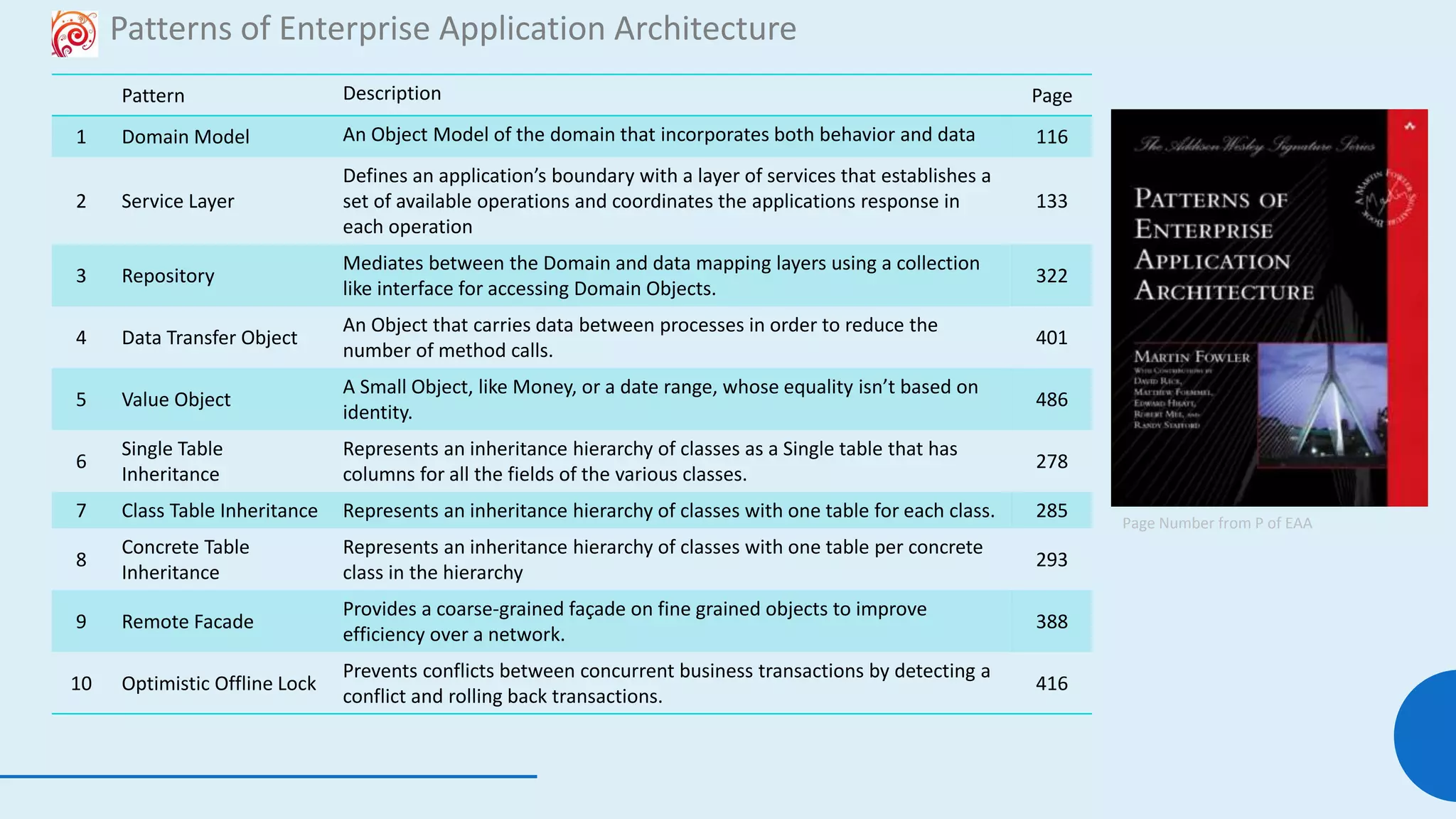 103
Patterns of Enterprise Application Architecture
Pattern Description Page
1 Domain Model An Object Model of the domain that incorporates both behavior and data 116
2 Service Layer
Defines an application’s boundary with a layer of services that establishes a
set of available operations and coordinates the applications response in
each operation
133
3 Repository
Mediates between the Domain and data mapping layers using a collection
like interface for accessing Domain Objects.
322
4 Data Transfer Object
An Object that carries data between processes in order to reduce the
number of method calls.
401
5 Value Object
A Small Object, like Money, or a date range, whose equality isn’t based on
identity.
486
6
Single Table
Inheritance
Represents an inheritance hierarchy of classes as a Single table that has
columns for all the fields of the various classes.
278
7 Class Table Inheritance Represents an inheritance hierarchy of classes with one table for each class. 285
8
Concrete Table
Inheritance
Represents an inheritance hierarchy of classes with one table per concrete
class in the hierarchy
293
9 Remote Facade
Provides a coarse-grained façade on fine grained objects to improve
efficiency over a network.
388
10 Optimistic Offline Lock
Prevents conflicts between concurrent business transactions by detecting a
conflict and rolling back transactions.
416
Page Number from P of EAA
 