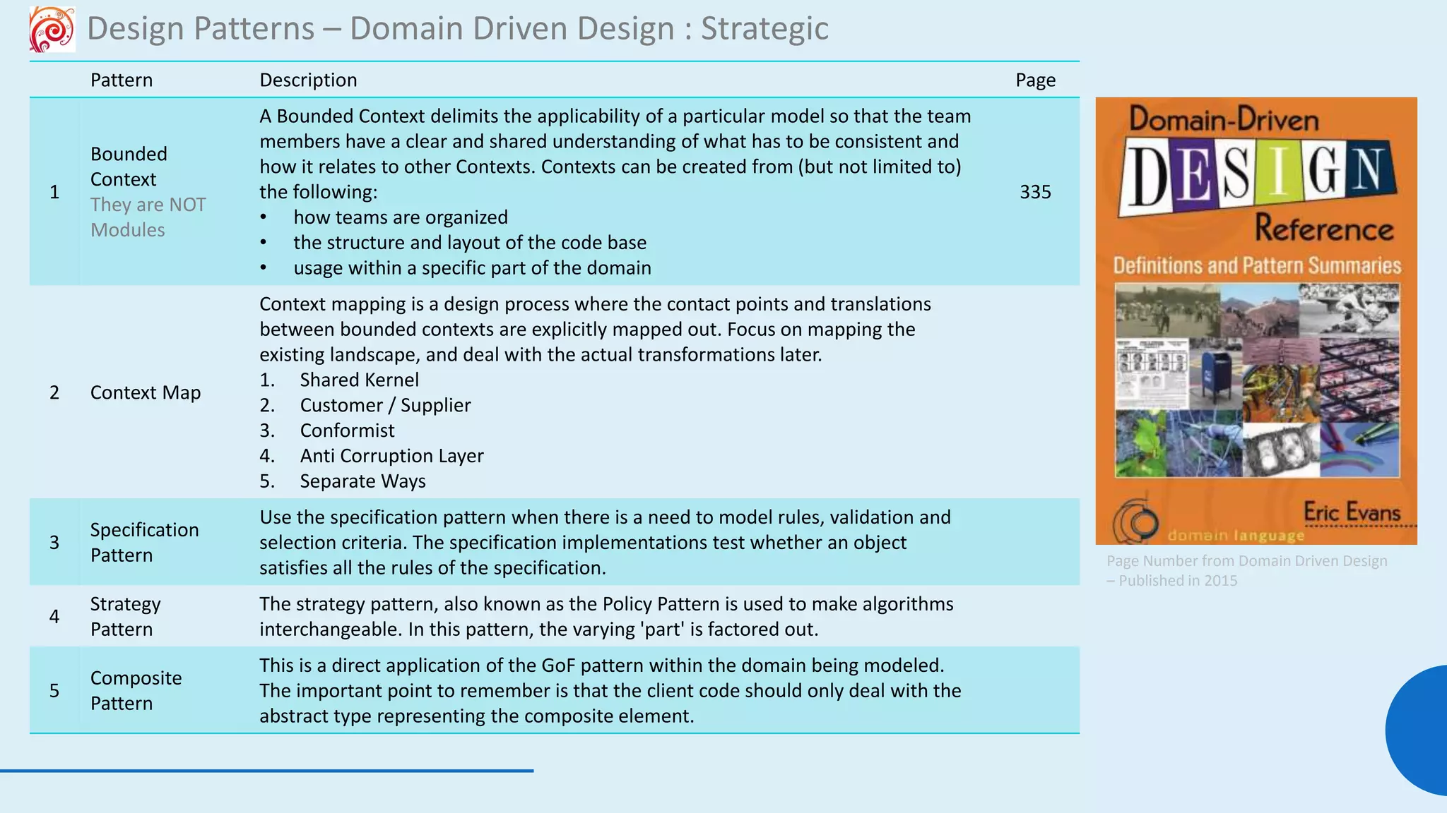 105
Design Patterns – Domain Driven Design : Strategic
Pattern Description Page
1
Bounded
Context
They are NOT
Modules
A Bounded Context delimits the applicability of a particular model so that the team
members have a clear and shared understanding of what has to be consistent and
how it relates to other Contexts. Contexts can be created from (but not limited to)
the following:
• how teams are organized
• the structure and layout of the code base
• usage within a specific part of the domain
335
2 Context Map
Context mapping is a design process where the contact points and translations
between bounded contexts are explicitly mapped out. Focus on mapping the
existing landscape, and deal with the actual transformations later.
1. Shared Kernel
2. Customer / Supplier
3. Conformist
4. Anti Corruption Layer
5. Separate Ways
3
Specification
Pattern
Use the specification pattern when there is a need to model rules, validation and
selection criteria. The specification implementations test whether an object
satisfies all the rules of the specification.
4
Strategy
Pattern
The strategy pattern, also known as the Policy Pattern is used to make algorithms
interchangeable. In this pattern, the varying 'part' is factored out.
5
Composite
Pattern
This is a direct application of the GoF pattern within the domain being modeled.
The important point to remember is that the client code should only deal with the
abstract type representing the composite element.
Page Number from Domain Driven Design
– Published in 2015
 