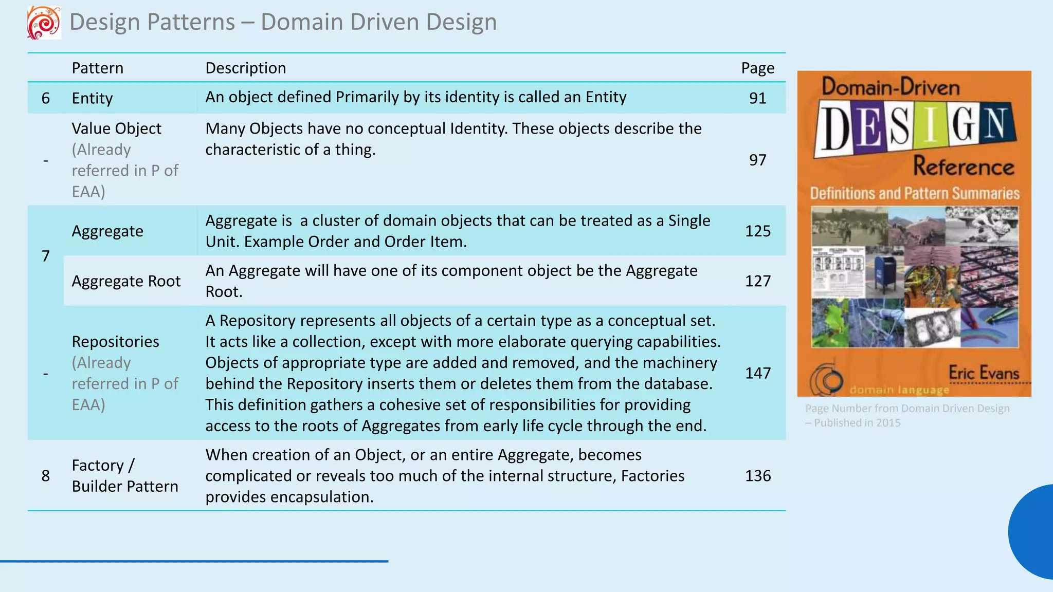 106
Design Patterns – Domain Driven Design
Pattern Description Page
6 Entity An object defined Primarily by its identity is called an Entity 91
-
Value Object
(Already
referred in P of
EAA)
Many Objects have no conceptual Identity. These objects describe the
characteristic of a thing.
97
7
Aggregate
Aggregate is a cluster of domain objects that can be treated as a Single
Unit. Example Order and Order Item.
125
Aggregate Root
An Aggregate will have one of its component object be the Aggregate
Root.
127
-
Repositories
(Already
referred in P of
EAA)
A Repository represents all objects of a certain type as a conceptual set.
It acts like a collection, except with more elaborate querying capabilities.
Objects of appropriate type are added and removed, and the machinery
behind the Repository inserts them or deletes them from the database.
This definition gathers a cohesive set of responsibilities for providing
access to the roots of Aggregates from early life cycle through the end.
147
8
Factory /
Builder Pattern
When creation of an Object, or an entire Aggregate, becomes
complicated or reveals too much of the internal structure, Factories
provides encapsulation.
136
Page Number from Domain Driven Design
– Published in 2015
 