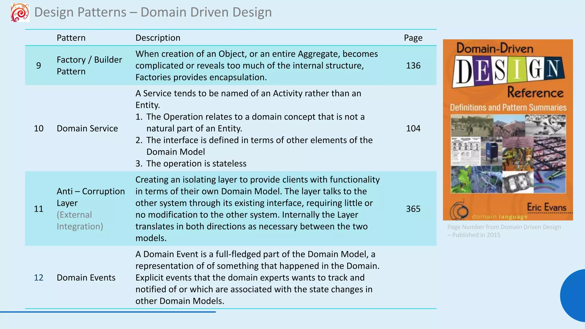 107
Design Patterns – Domain Driven Design
Pattern Description Page
9
Factory / Builder
Pattern
When creation of an Object, or an entire Aggregate, becomes
complicated or reveals too much of the internal structure,
Factories provides encapsulation.
136
10 Domain Service
A Service tends to be named of an Activity rather than an
Entity.
1. The Operation relates to a domain concept that is not a
natural part of an Entity.
2. The interface is defined in terms of other elements of the
Domain Model
3. The operation is stateless
104
11
Anti – Corruption
Layer
(External
Integration)
Creating an isolating layer to provide clients with functionality
in terms of their own Domain Model. The layer talks to the
other system through its existing interface, requiring little or
no modification to the other system. Internally the Layer
translates in both directions as necessary between the two
models.
365
12 Domain Events
A Domain Event is a full-fledged part of the Domain Model, a
representation of of something that happened in the Domain.
Explicit events that the domain experts wants to track and
notified of or which are associated with the state changes in
other Domain Models.
Page Number from Domain Driven Design
– Published in 2015
 