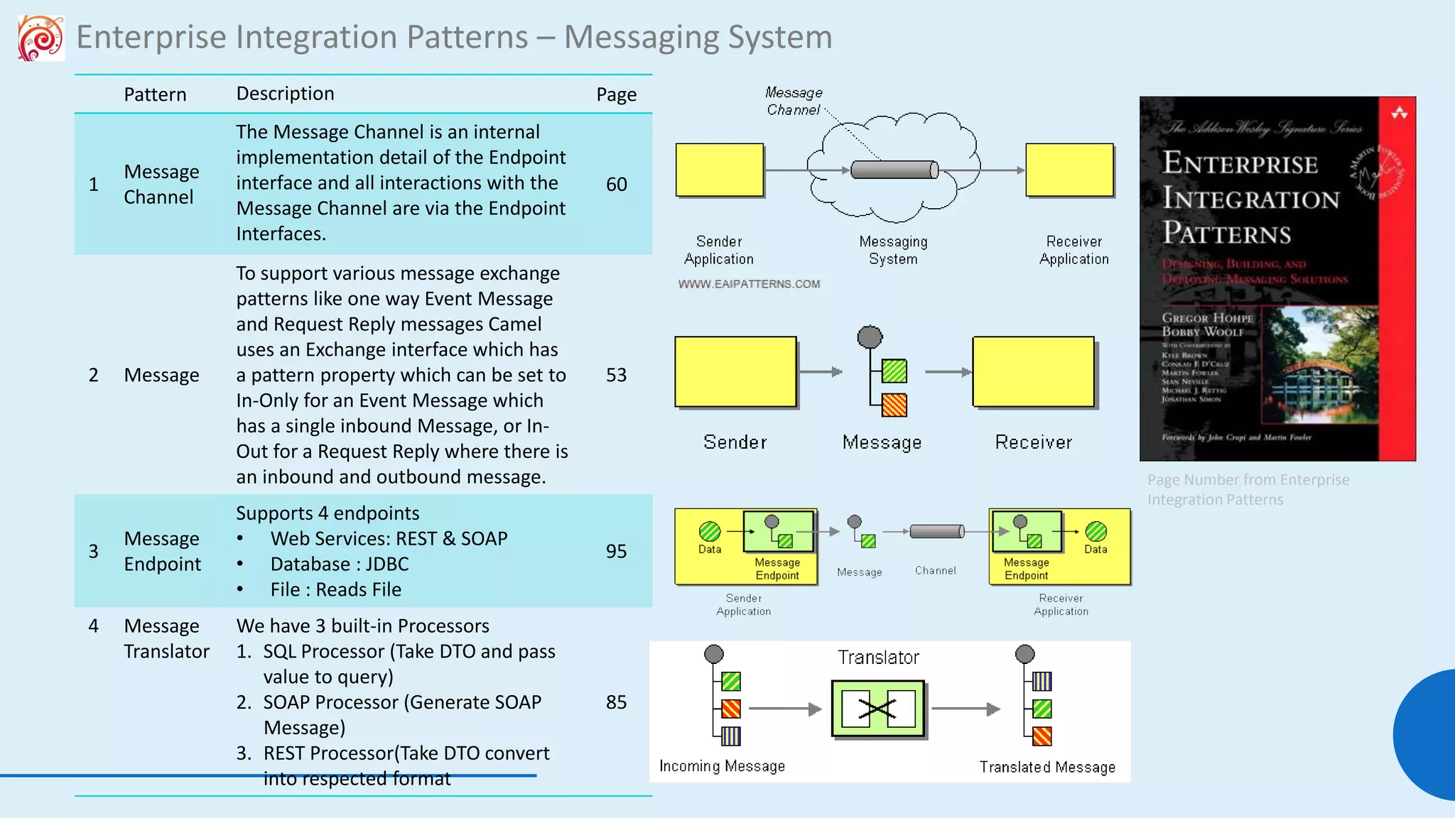 108
Enterprise Integration Patterns – Messaging System
Page Number from Enterprise
Integration Patterns
Pattern Description Page
1
Message
Channel
The Message Channel is an internal
implementation detail of the Endpoint
interface and all interactions with the
Message Channel are via the Endpoint
Interfaces.
60
2 Message
To support various message exchange
patterns like one way Event Message
and Request Reply messages Camel
uses an Exchange interface which has
a pattern property which can be set to
In-Only for an Event Message which
has a single inbound Message, or In-
Out for a Request Reply where there is
an inbound and outbound message.
53
3
Message
Endpoint
Supports 4 endpoints
• Web Services: REST & SOAP
• Database : JDBC
• File : Reads File
95
4 Message
Translator
We have 3 built-in Processors
1. SQL Processor (Take DTO and pass
value to query)
2. SOAP Processor (Generate SOAP
Message)
3. REST Processor(Take DTO convert
into respected format
85
 