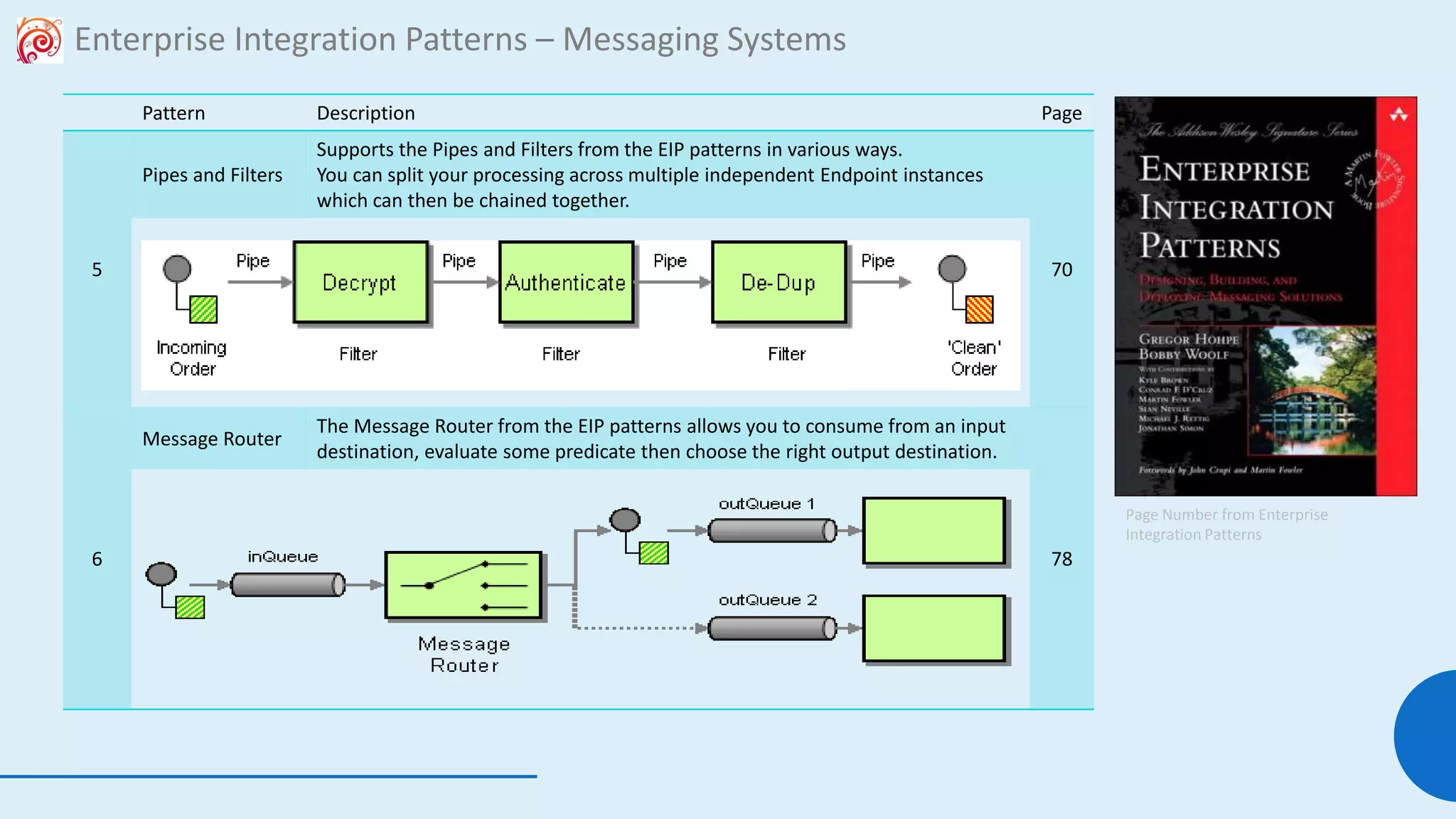 109
Enterprise Integration Patterns – Messaging Systems
Pattern Description Page
5
Pipes and Filters
Supports the Pipes and Filters from the EIP patterns in various ways.
You can split your processing across multiple independent Endpoint instances
which can then be chained together.
70
6
Message Router
The Message Router from the EIP patterns allows you to consume from an input
destination, evaluate some predicate then choose the right output destination.
78
Page Number from Enterprise
Integration Patterns
 