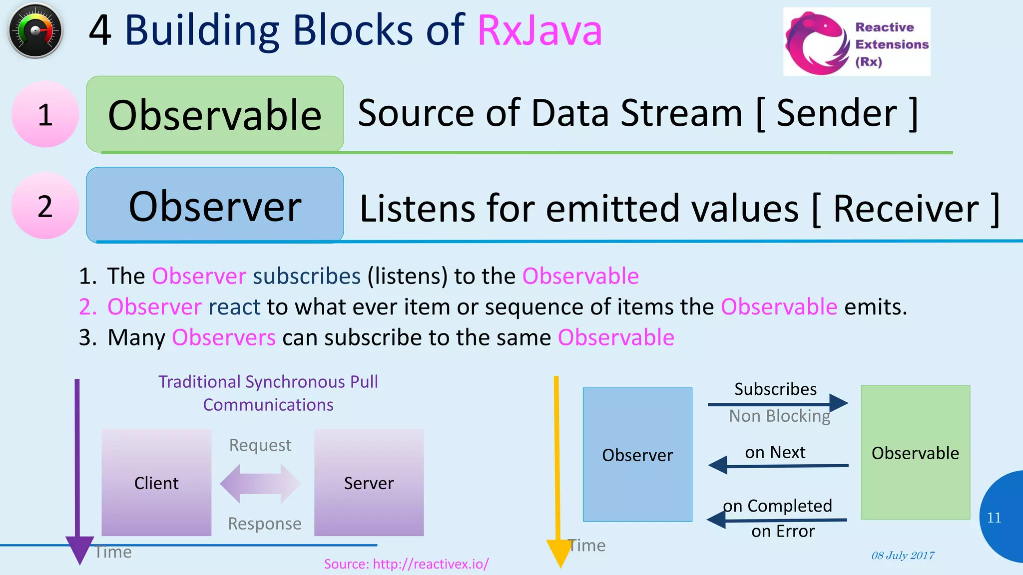 4 Building Blocks of RxJava
08 July 2017
11
Observer Listens for emitted values [ Receiver ]
Observable Source of Data Stream [ Sender ]
Client Server
Request
Response
Traditional Synchronous Pull
Communications
1. The Observer subscribes (listens) to the Observable
2. Observer react to what ever item or sequence of items the Observable emits.
3. Many Observers can subscribe to the same Observable
Observer Observableon Next
on Completed
on Error
Time
Subscribes
Non Blocking
Time
1
2
Source: http://reactivex.io/
 