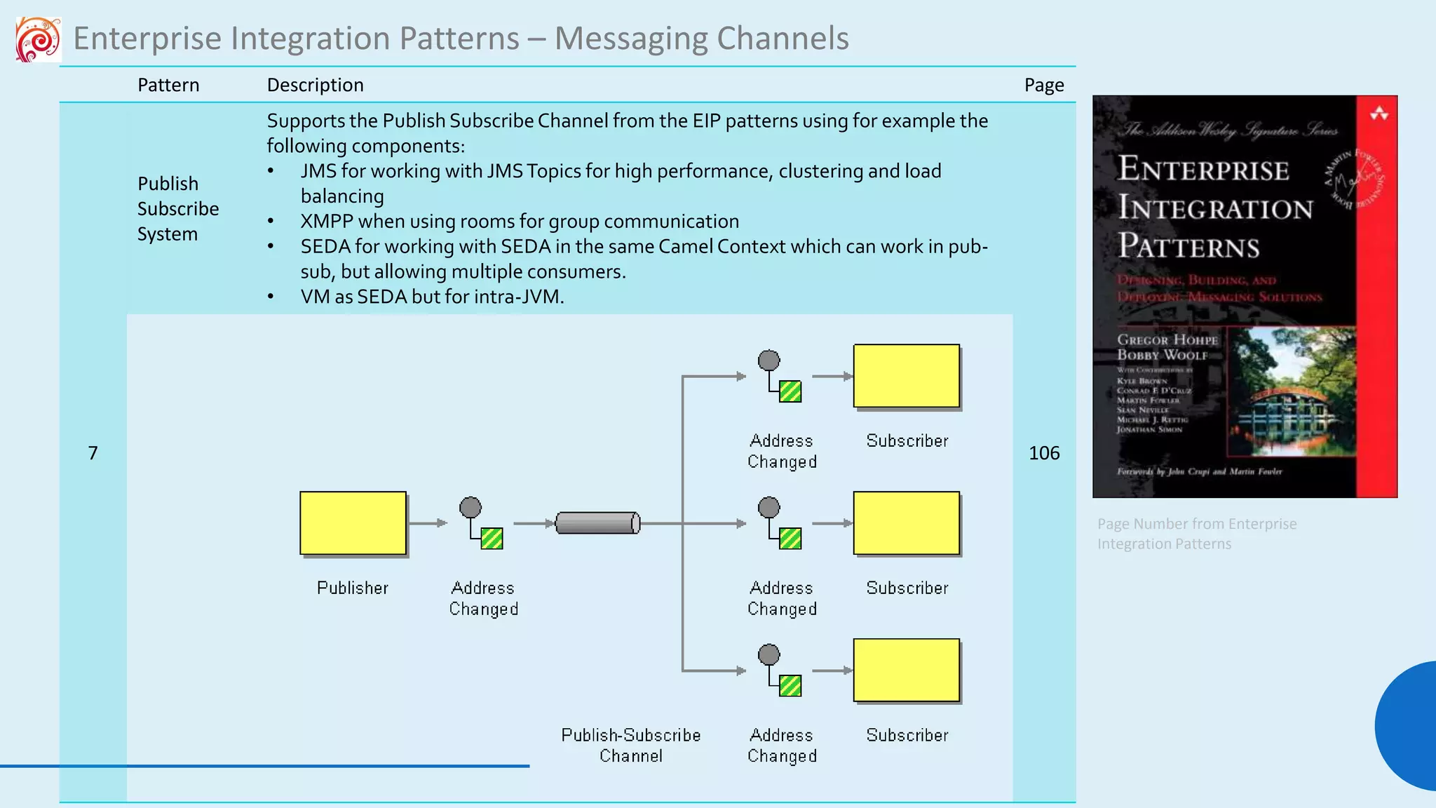 110
Enterprise Integration Patterns – Messaging Channels
Pattern Description Page
7
Publish
Subscribe
System
Supports the Publish SubscribeChannel from the EIP patterns using for example the
following components:
• JMS for working with JMSTopics for high performance, clustering and load
balancing
• XMPP when using rooms for group communication
• SEDA for working with SEDA in the same Camel Context which can work in pub-
sub, but allowing multiple consumers.
• VM as SEDA but for intra-JVM.
106
Page Number from Enterprise
Integration Patterns
 