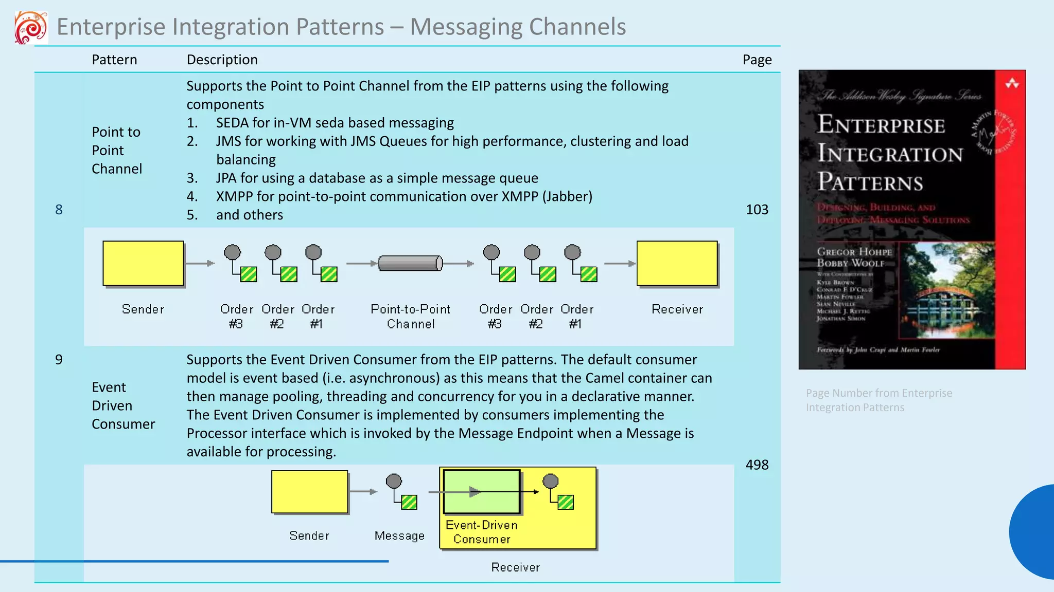111
Enterprise Integration Patterns – Messaging Channels
Pattern Description Page
8
Point to
Point
Channel
Supports the Point to Point Channel from the EIP patterns using the following
components
1. SEDA for in-VM seda based messaging
2. JMS for working with JMS Queues for high performance, clustering and load
balancing
3. JPA for using a database as a simple message queue
4. XMPP for point-to-point communication over XMPP (Jabber)
5. and others 103
9
Event
Driven
Consumer
Supports the Event Driven Consumer from the EIP patterns. The default consumer
model is event based (i.e. asynchronous) as this means that the Camel container can
then manage pooling, threading and concurrency for you in a declarative manner.
The Event Driven Consumer is implemented by consumers implementing the
Processor interface which is invoked by the Message Endpoint when a Message is
available for processing.
498
Page Number from Enterprise
Integration Patterns
 