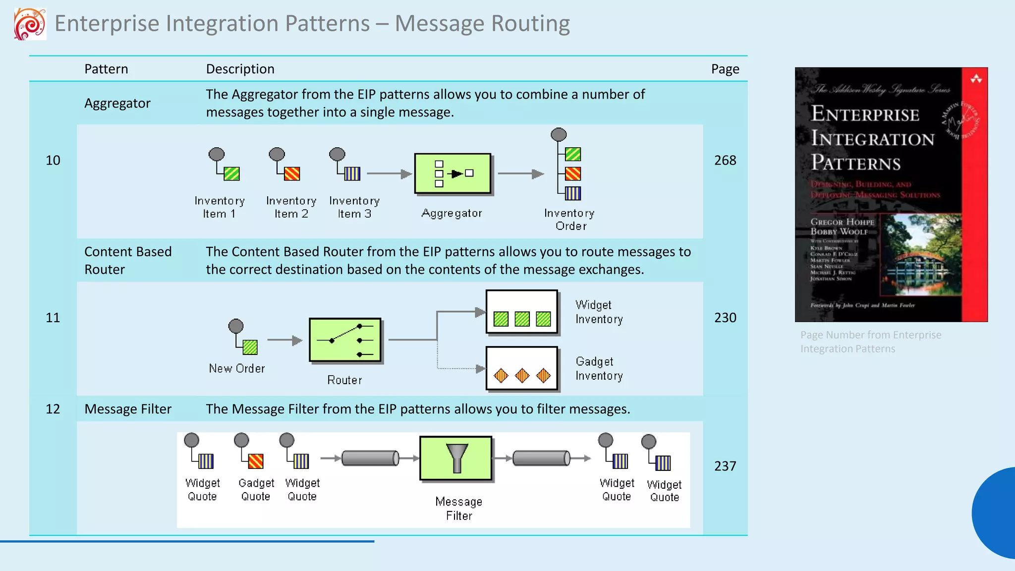 112
Enterprise Integration Patterns – Message Routing
Pattern Description Page
10
Aggregator
The Aggregator from the EIP patterns allows you to combine a number of
messages together into a single message.
268
11
Content Based
Router
The Content Based Router from the EIP patterns allows you to route messages to
the correct destination based on the contents of the message exchanges.
230
12 Message Filter The Message Filter from the EIP patterns allows you to filter messages.
237
Page Number from Enterprise
Integration Patterns
 