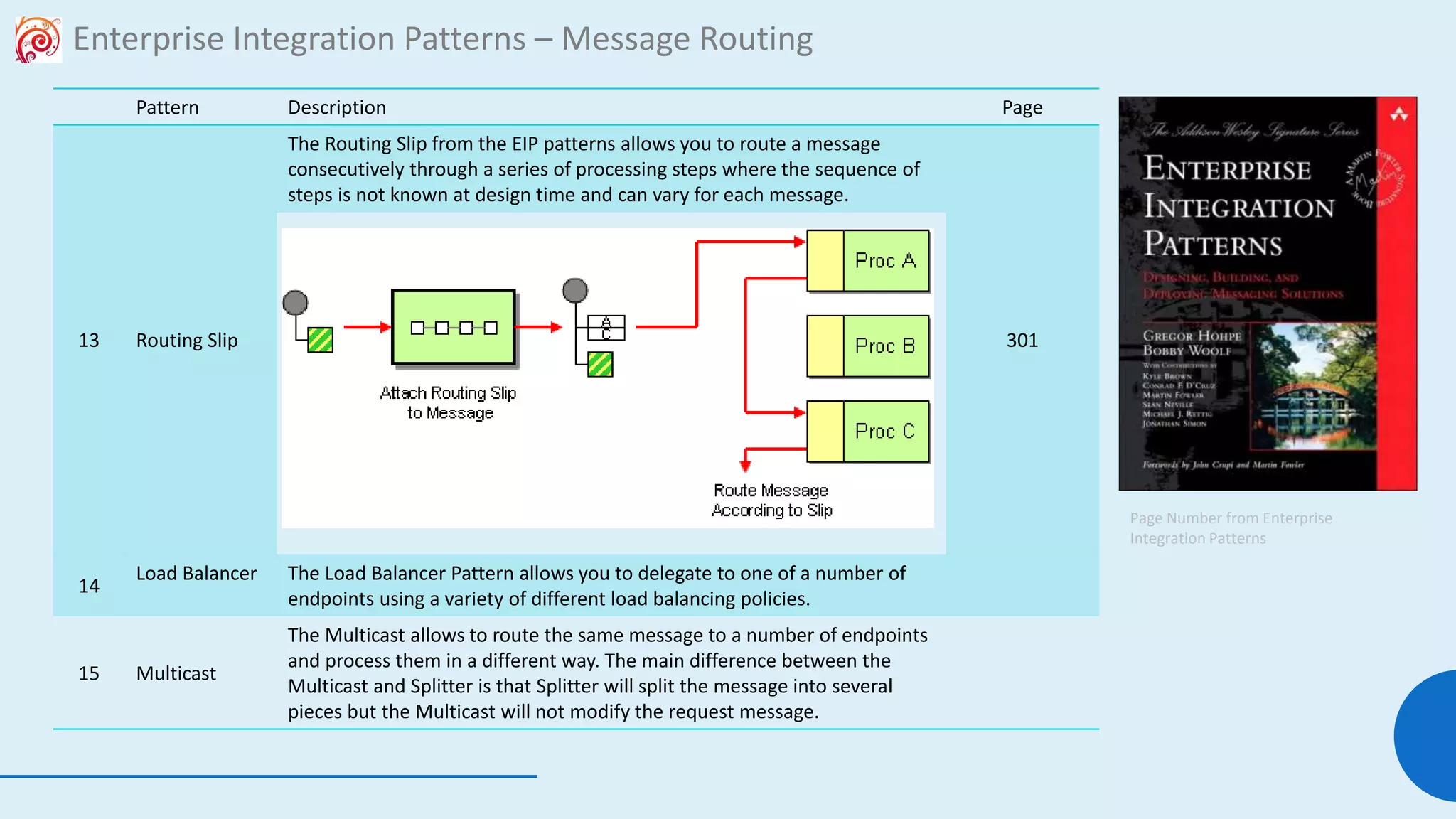 113
Enterprise Integration Patterns – Message Routing
Pattern Description Page
13 Routing Slip
The Routing Slip from the EIP patterns allows you to route a message
consecutively through a series of processing steps where the sequence of
steps is not known at design time and can vary for each message.
301
14
Load Balancer The Load Balancer Pattern allows you to delegate to one of a number of
endpoints using a variety of different load balancing policies.
15 Multicast
The Multicast allows to route the same message to a number of endpoints
and process them in a different way. The main difference between the
Multicast and Splitter is that Splitter will split the message into several
pieces but the Multicast will not modify the request message.
Page Number from Enterprise
Integration Patterns
 