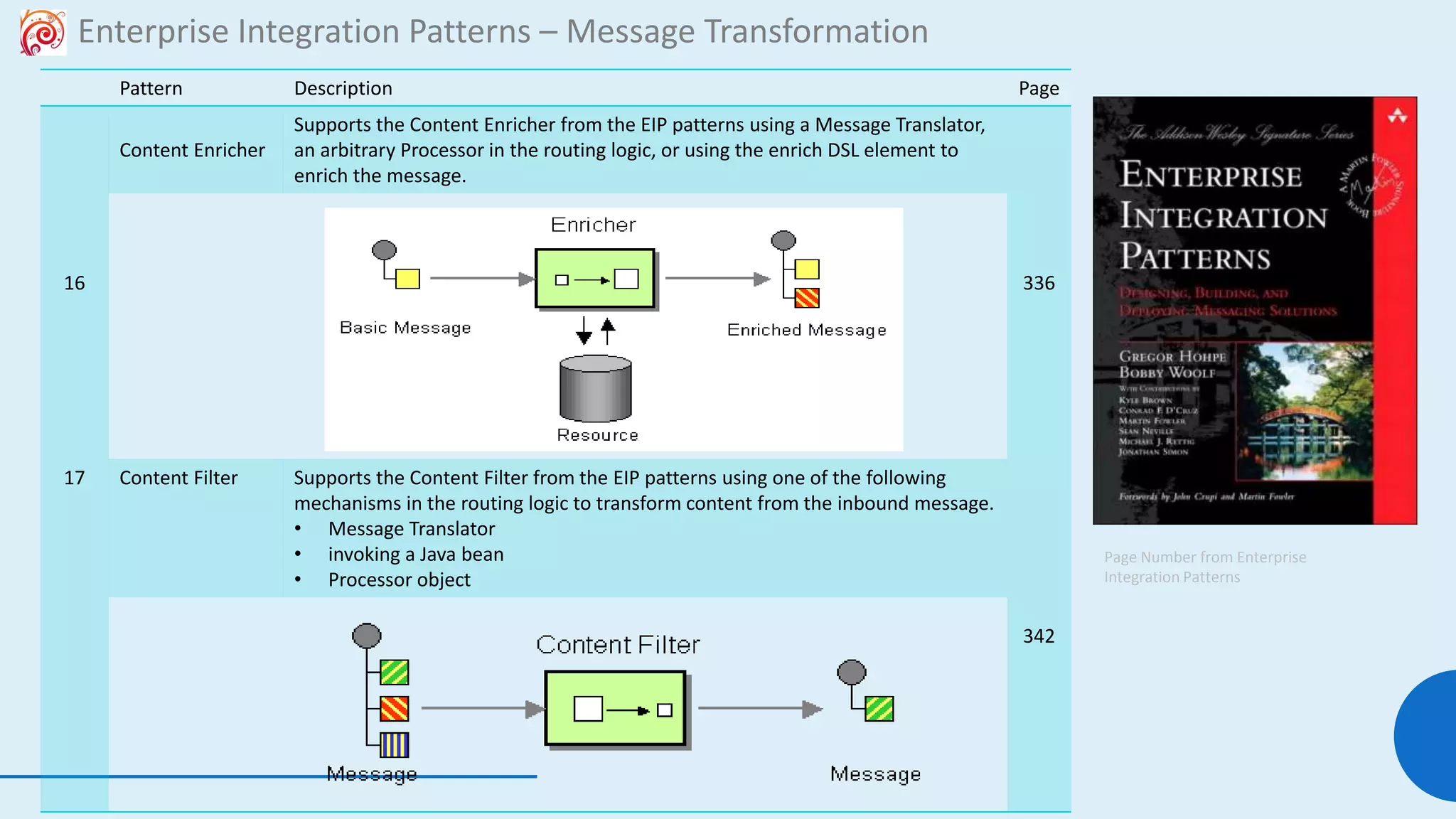 114
Enterprise Integration Patterns – Message Transformation
Pattern Description Page
16
Content Enricher
Supports the Content Enricher from the EIP patterns using a Message Translator,
an arbitrary Processor in the routing logic, or using the enrich DSL element to
enrich the message.
336
17 Content Filter Supports the Content Filter from the EIP patterns using one of the following
mechanisms in the routing logic to transform content from the inbound message.
• Message Translator
• invoking a Java bean
• Processor object
342
Page Number from Enterprise
Integration Patterns
 
