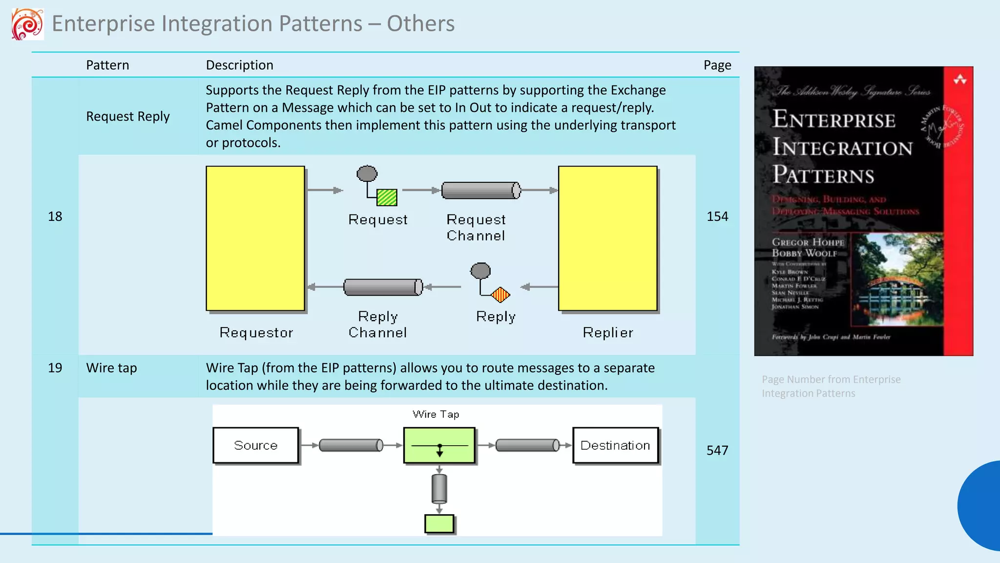 115
Enterprise Integration Patterns – Others
Pattern Description Page
18
Request Reply
Supports the Request Reply from the EIP patterns by supporting the Exchange
Pattern on a Message which can be set to In Out to indicate a request/reply.
Camel Components then implement this pattern using the underlying transport
or protocols.
154
19 Wire tap Wire Tap (from the EIP patterns) allows you to route messages to a separate
location while they are being forwarded to the ultimate destination.
547
Page Number from Enterprise
Integration Patterns
 