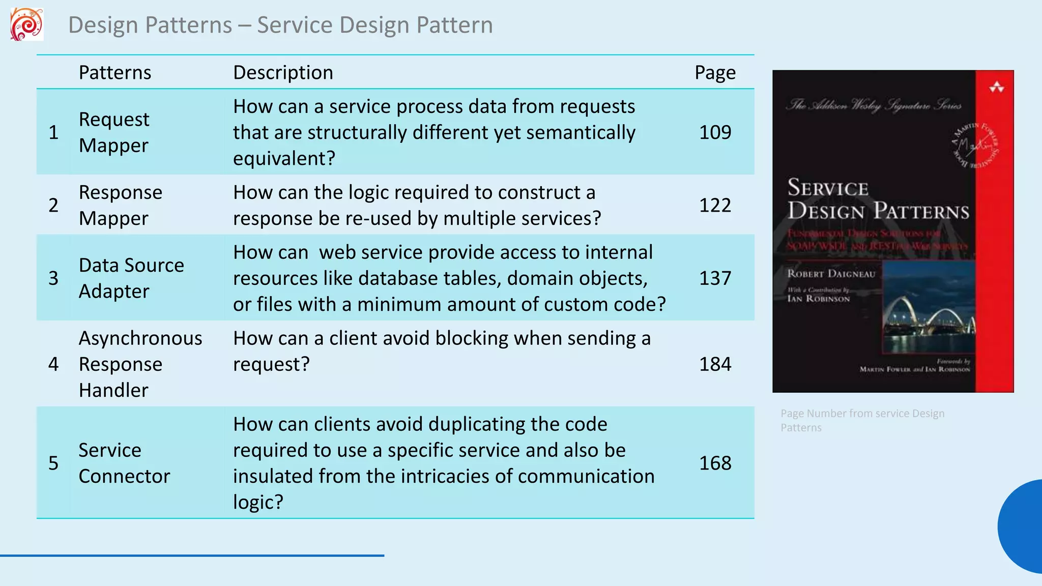 116
Design Patterns – Service Design Pattern
Patterns Description Page
1
Request
Mapper
How can a service process data from requests
that are structurally different yet semantically
equivalent?
109
2
Response
Mapper
How can the logic required to construct a
response be re-used by multiple services?
122
3
Data Source
Adapter
How can web service provide access to internal
resources like database tables, domain objects,
or files with a minimum amount of custom code?
137
4
Asynchronous
Response
Handler
How can a client avoid blocking when sending a
request? 184
5
Service
Connector
How can clients avoid duplicating the code
required to use a specific service and also be
insulated from the intricacies of communication
logic?
168
Page Number from service Design
Patterns
 