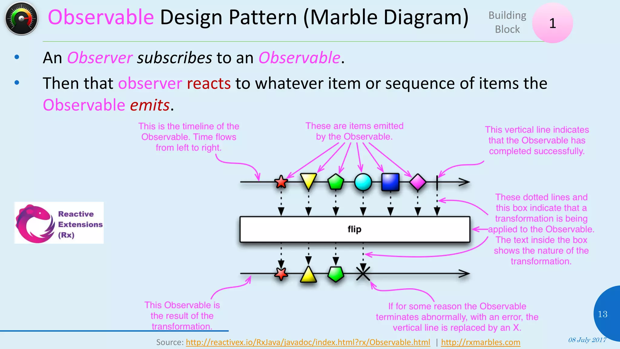 Observable Design Pattern (Marble Diagram)
08 July 2017
13
• An Observer subscribes to an Observable.
• Then that observer reacts to whatever item or sequence of items the
Observable emits.
1
Building
Block
Source: http://reactivex.io/RxJava/javadoc/index.html?rx/Observable.html | http://rxmarbles.com
 