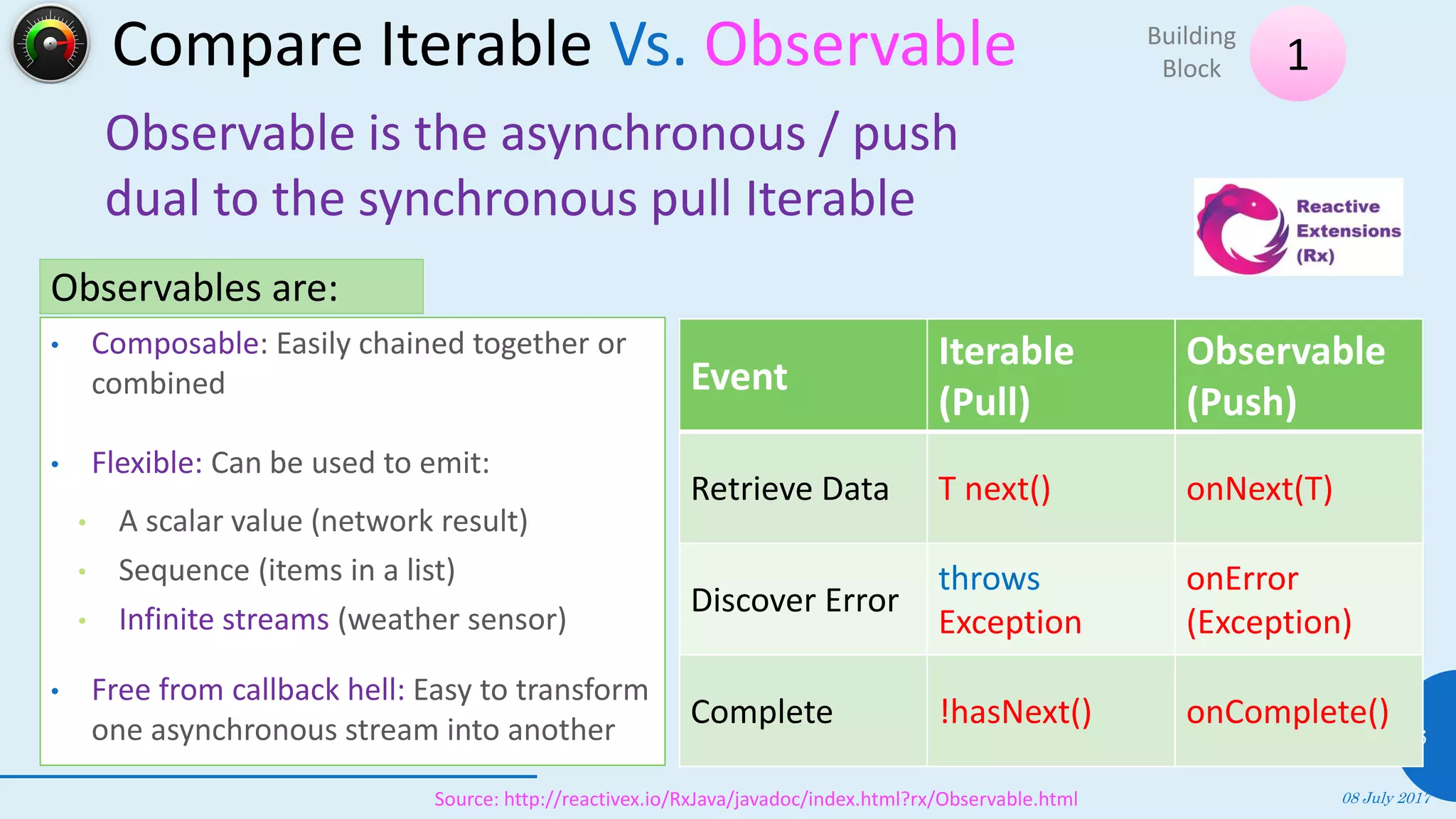 Compare Iterable Vs. Observable
08 July 2017
16
Observable is the asynchronous / push
dual to the synchronous pull Iterable
• Composable: Easily chained together or
combined
• Flexible: Can be used to emit:
• A scalar value (network result)
• Sequence (items in a list)
• Infinite streams (weather sensor)
• Free from callback hell: Easy to transform
one asynchronous stream into another
Observables are:
Event
Iterable
(Pull)
Observable
(Push)
Retrieve Data T next() onNext(T)
Discover Error
throws
Exception
onError
(Exception)
Complete !hasNext() onComplete()
1
Building
Block
Source: http://reactivex.io/RxJava/javadoc/index.html?rx/Observable.html
 