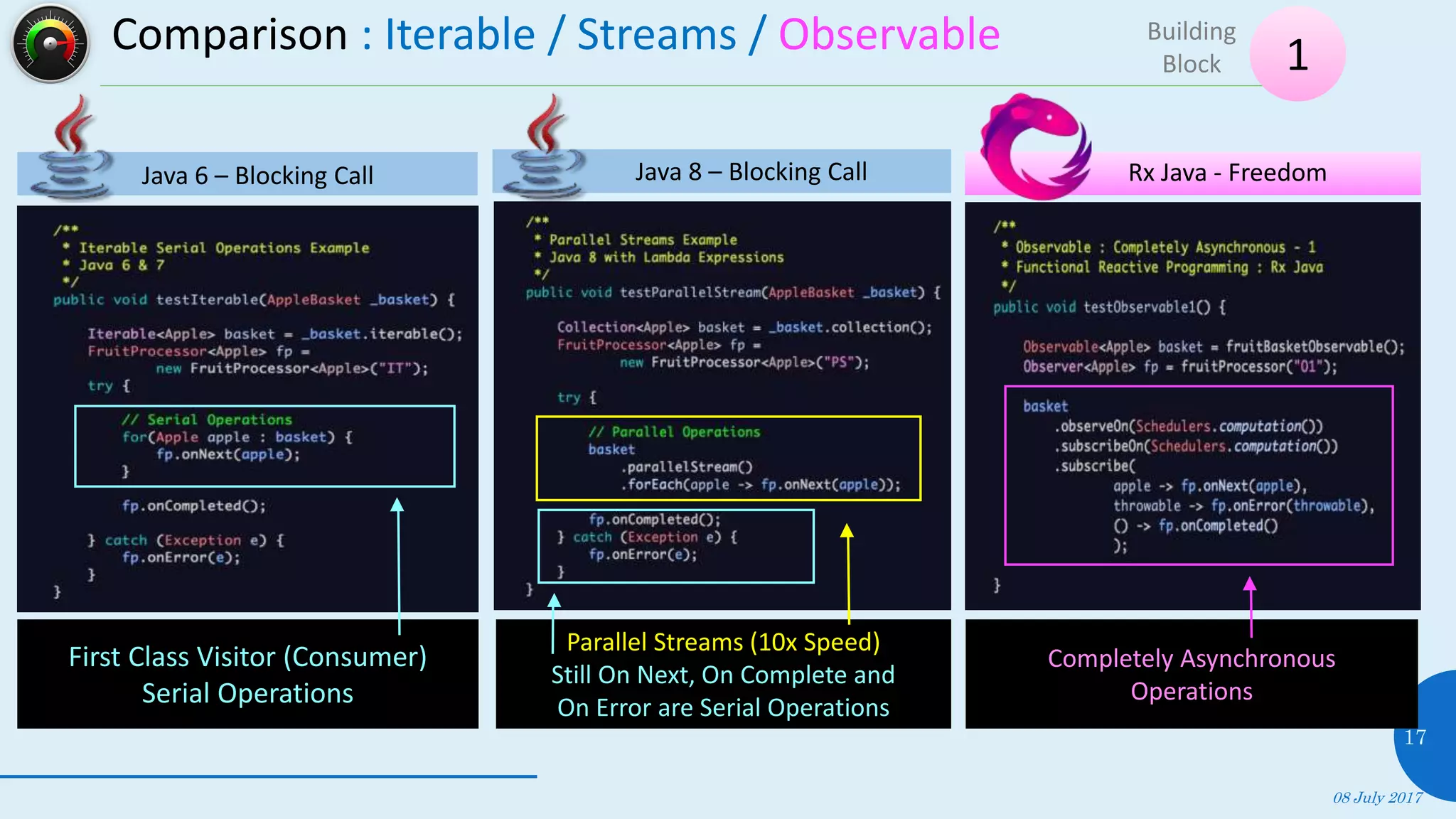 Comparison : Iterable / Streams / Observable
08 July 2017
17
1
Building
Block
First Class Visitor (Consumer)
Serial Operations
Parallel Streams (10x Speed)
Still On Next, On Complete and
On Error are Serial Operations
Completely Asynchronous
Operations
Java 8 – Blocking CallJava 6 – Blocking Call Rx Java - Freedom
 