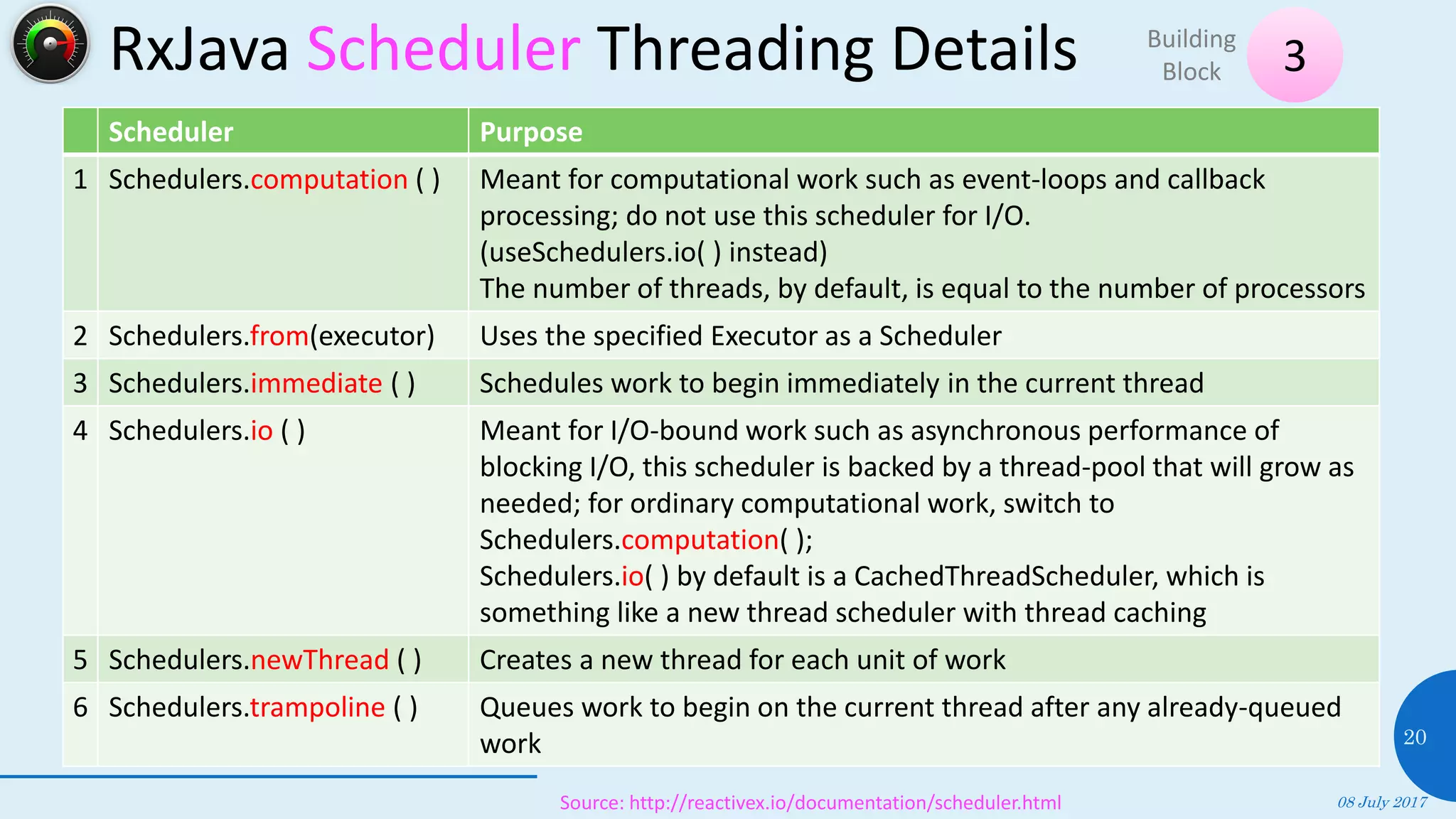 RxJava Scheduler Threading Details
08 July 2017
20
Source: http://reactivex.io/documentation/scheduler.html
Scheduler Purpose
1 Schedulers.computation ( ) Meant for computational work such as event-loops and callback
processing; do not use this scheduler for I/O.
(useSchedulers.io( ) instead)
The number of threads, by default, is equal to the number of processors
2 Schedulers.from(executor) Uses the specified Executor as a Scheduler
3 Schedulers.immediate ( ) Schedules work to begin immediately in the current thread
4 Schedulers.io ( ) Meant for I/O-bound work such as asynchronous performance of
blocking I/O, this scheduler is backed by a thread-pool that will grow as
needed; for ordinary computational work, switch to
Schedulers.computation( );
Schedulers.io( ) by default is a CachedThreadScheduler, which is
something like a new thread scheduler with thread caching
5 Schedulers.newThread ( ) Creates a new thread for each unit of work
6 Schedulers.trampoline ( ) Queues work to begin on the current thread after any already-queued
work
3Building
Block
 