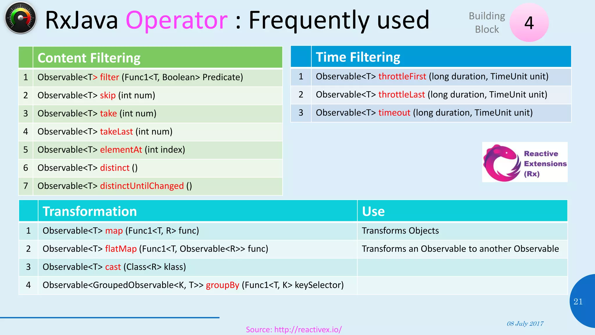 RxJava Operator : Frequently used
Content Filtering
1 Observable<T> filter (Func1<T, Boolean> Predicate)
2 Observable<T> skip (int num)
3 Observable<T> take (int num)
4 Observable<T> takeLast (int num)
5 Observable<T> elementAt (int index)
6 Observable<T> distinct ()
7 Observable<T> distinctUntilChanged ()
08 July 2017
21
Time Filtering
1 Observable<T> throttleFirst (long duration, TimeUnit unit)
2 Observable<T> throttleLast (long duration, TimeUnit unit)
3 Observable<T> timeout (long duration, TimeUnit unit)
Transformation Use
1 Observable<T> map (Func1<T, R> func) Transforms Objects
2 Observable<T> flatMap (Func1<T, Observable<R>> func) Transforms an Observable to another Observable
3 Observable<T> cast (Class<R> klass)
4 Observable<GroupedObservable<K, T>> groupBy (Func1<T, K> keySelector)
4Building
Block
Source: http://reactivex.io/
 