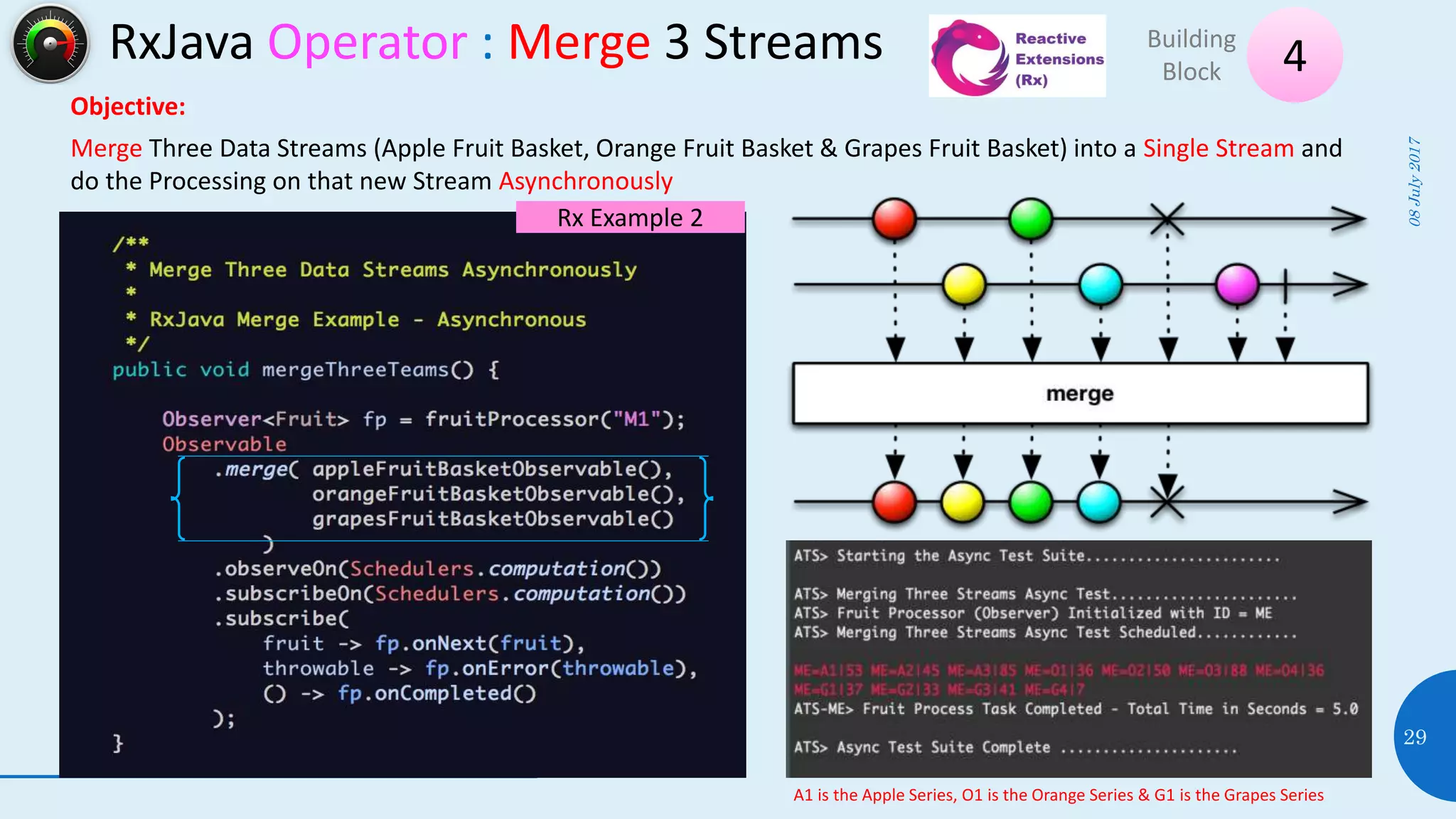 RxJava Operator : Merge 3 Streams
08July2017
29
4Building
Block
Objective:
Merge Three Data Streams (Apple Fruit Basket, Orange Fruit Basket & Grapes Fruit Basket) into a Single Stream and
do the Processing on that new Stream Asynchronously
A1 is the Apple Series, O1 is the Orange Series & G1 is the Grapes Series
Rx Example 2
 