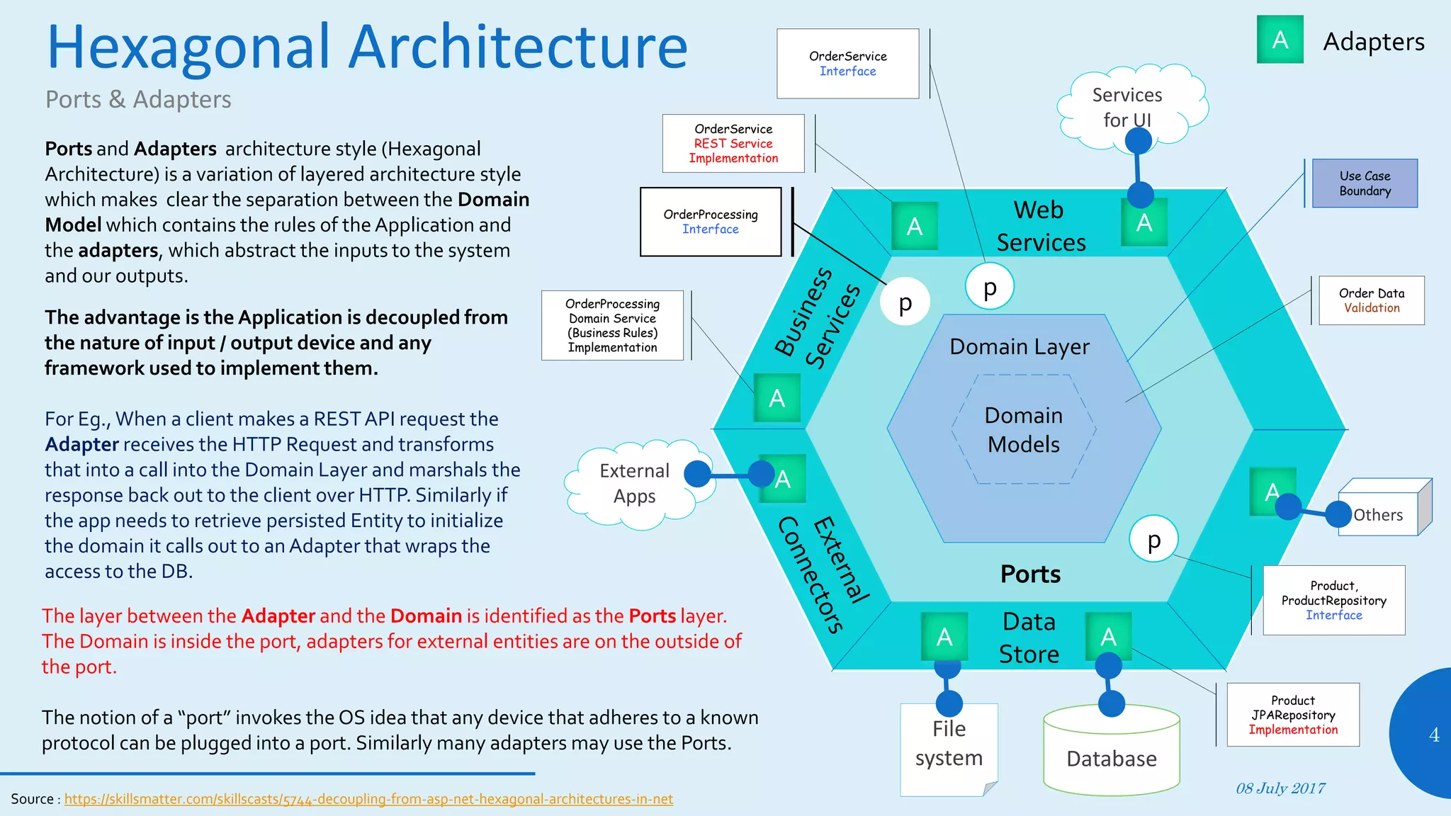 Services
for UI
Hexagonal Architecture
Ports & Adapters
08 July 2017
4
Ports
File
system Database
Product
JPARepository
Implementation
Adapters
OrderProcessing
Domain Service
(Business Rules)
Implementation
Domain
Models
Domain Layer
Source : https://skillsmatter.com/skillscasts/5744-decoupling-from-asp-net-hexagonal-architectures-in-net
Ports and Adapters architecture style (Hexagonal
Architecture) is a variation of layered architecture style
which makes clear the separation between the Domain
Model which contains the rules of theApplication and
the adapters, which abstract the inputs to the system
and our outputs.
The advantage is the Application is decoupled from
the nature of input / output device and any
framework used to implement them.
For Eg.,When a client makes a RESTAPI request the
Adapter receives the HTTP Request and transforms
that into a call into the Domain Layer and marshals the
response back out to the client over HTTP. Similarly if
the app needs to retrieve persisted Entity to initialize
the domain it calls out to an Adapter that wraps the
access to the DB.
Order Data
Validation
OrderService
REST Service
Implementation
OrderProcessing
Interface
p
The layer between the Adapter and the Domain is identified as the Ports layer.
The Domain is inside the port, adapters for external entities are on the outside of
the port.
The notion of a “port” invokes the OS idea that any device that adheres to a known
protocol can be plugged into a port. Similarly many adapters may use the Ports.
Product,
ProductRepository
Interface
p
A
A
External
Apps
A
A A
Others
A
AOrderService
Interface
p
Web
Services
Data
Store
Use Case
Boundary
A
 