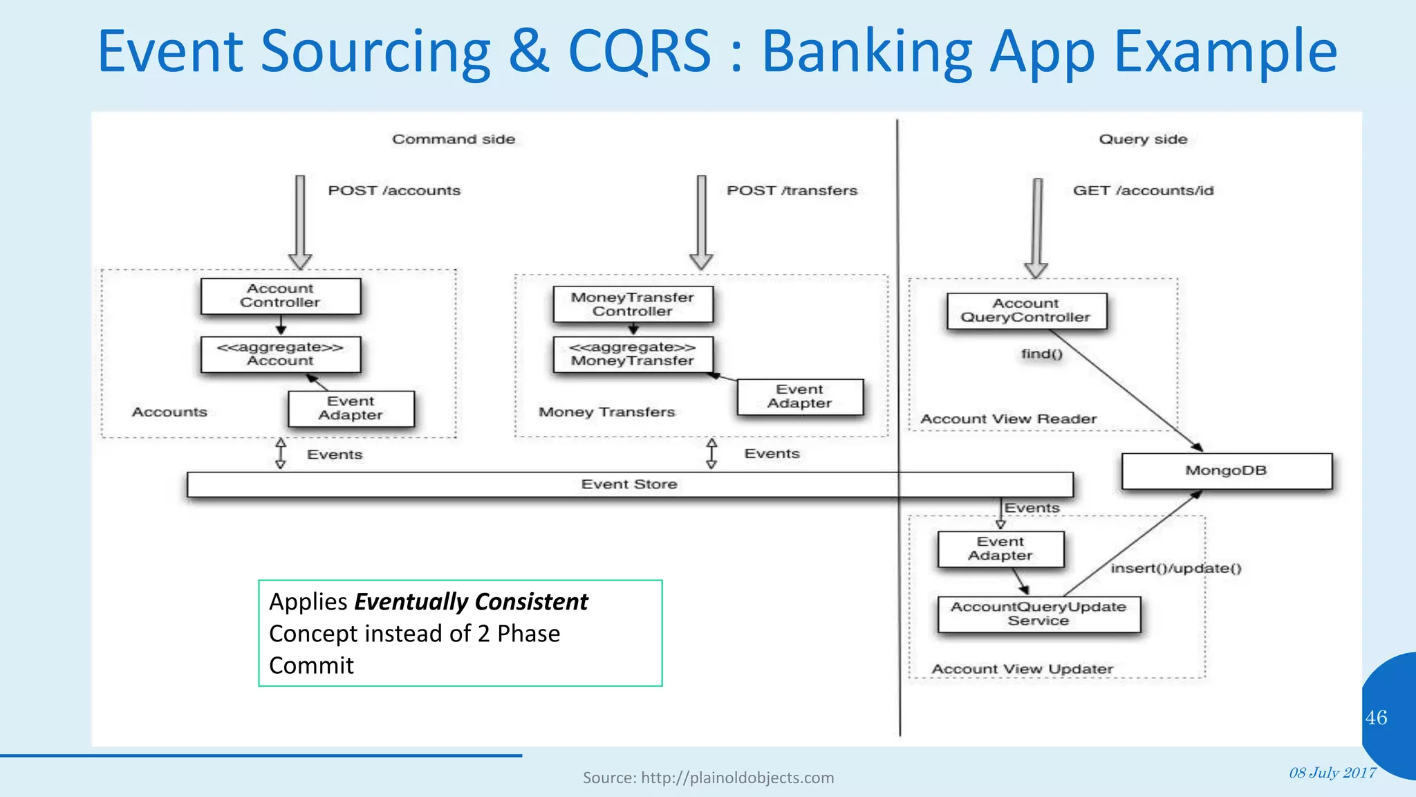 Event Sourcing & CQRS : Banking App Example
08 July 2017
46
Source: http://plainoldobjects.com
Applies Eventually Consistent
Concept instead of 2 Phase
Commit
 