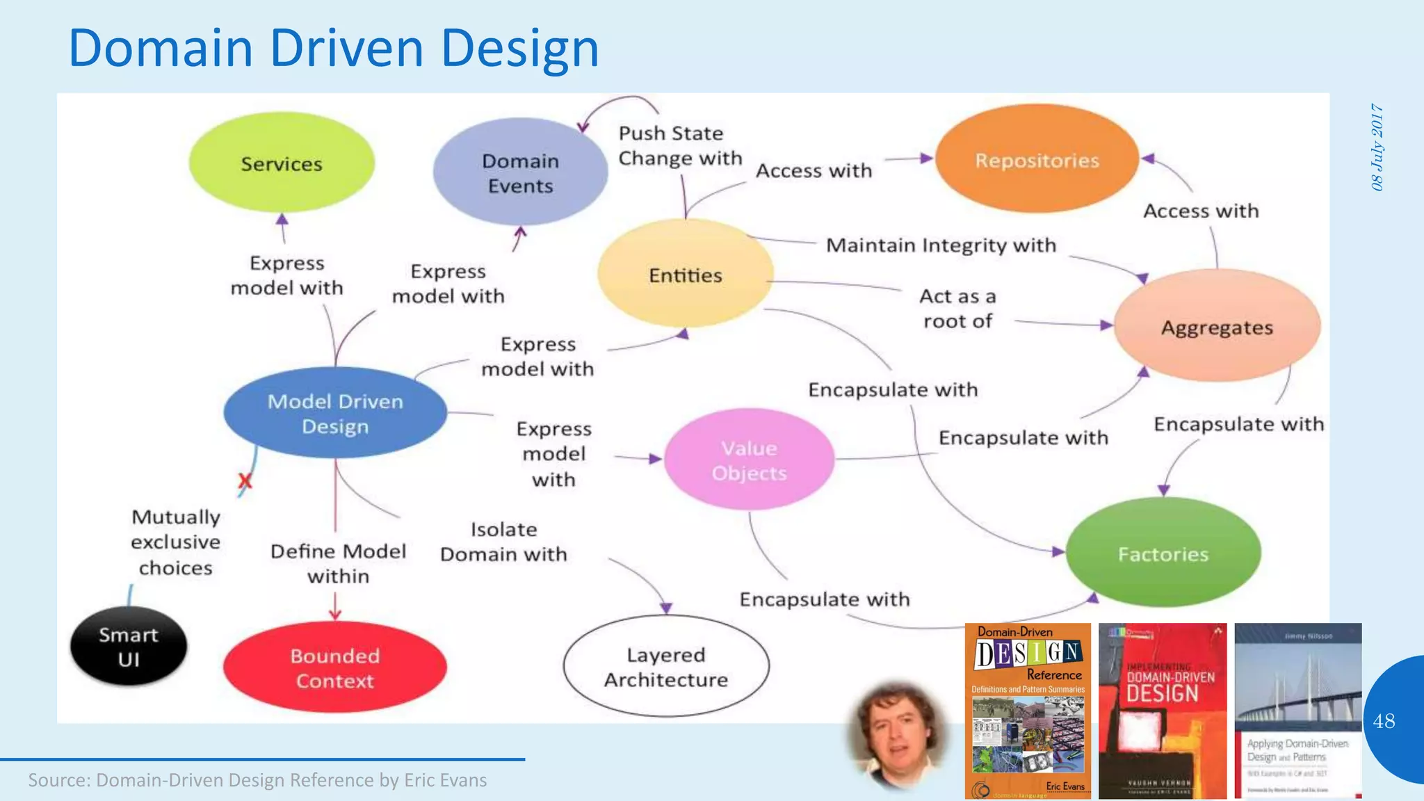 Domain Driven Design
08July2017
48
Source: Domain-Driven Design Reference by Eric Evans
 