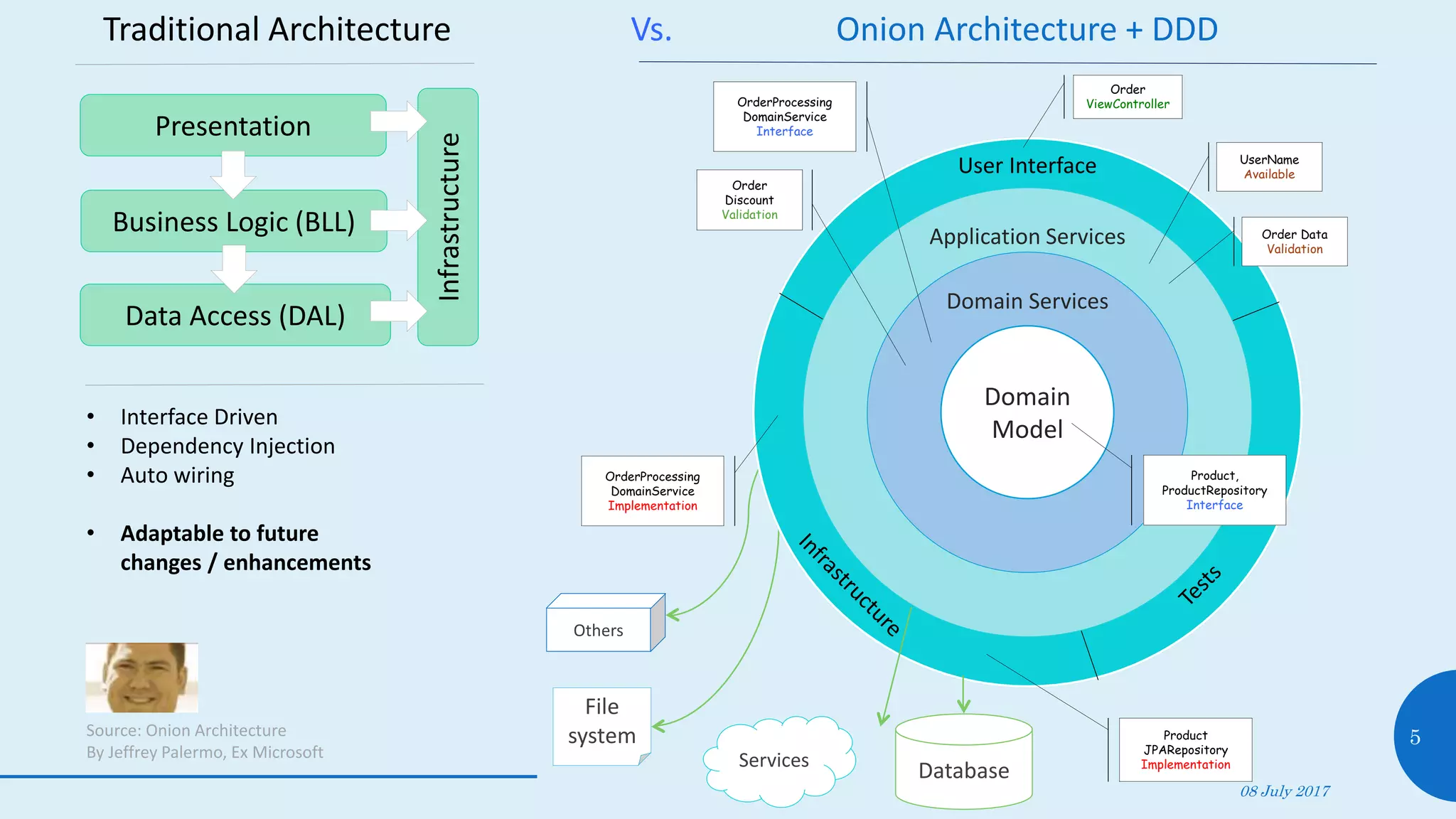 Traditional Architecture Vs. Onion Architecture + DDD
08 July 2017
5
Presentation
Business Logic (BLL)
Data Access (DAL)
Infrastructure
Others
File
system
User Interface
G
Application Services
M
Domain Services
Domain
Model
Services
Database
Order
ViewController
Product
JPARepository
Implementation
Product,
ProductRepository
Interface
OrderProcessing
DomainService
Interface
OrderProcessing
DomainService
Implementation
Source: Onion Architecture
By Jeffrey Palermo, Ex Microsoft
• Interface Driven
• Dependency Injection
• Auto wiring
• Adaptable to future
changes / enhancements
UserName
Available
Order Data
Validation
Order
Discount
Validation
 