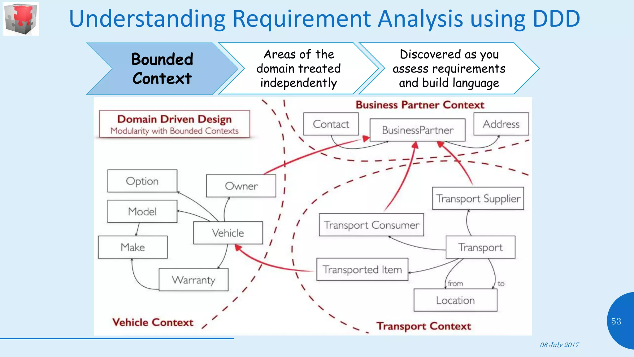 Understanding Requirement Analysis using DDD
08 July 2017
53
Bounded
Context
Areas of the
domain treated
independently
Discovered as you
assess requirements
and build language
 