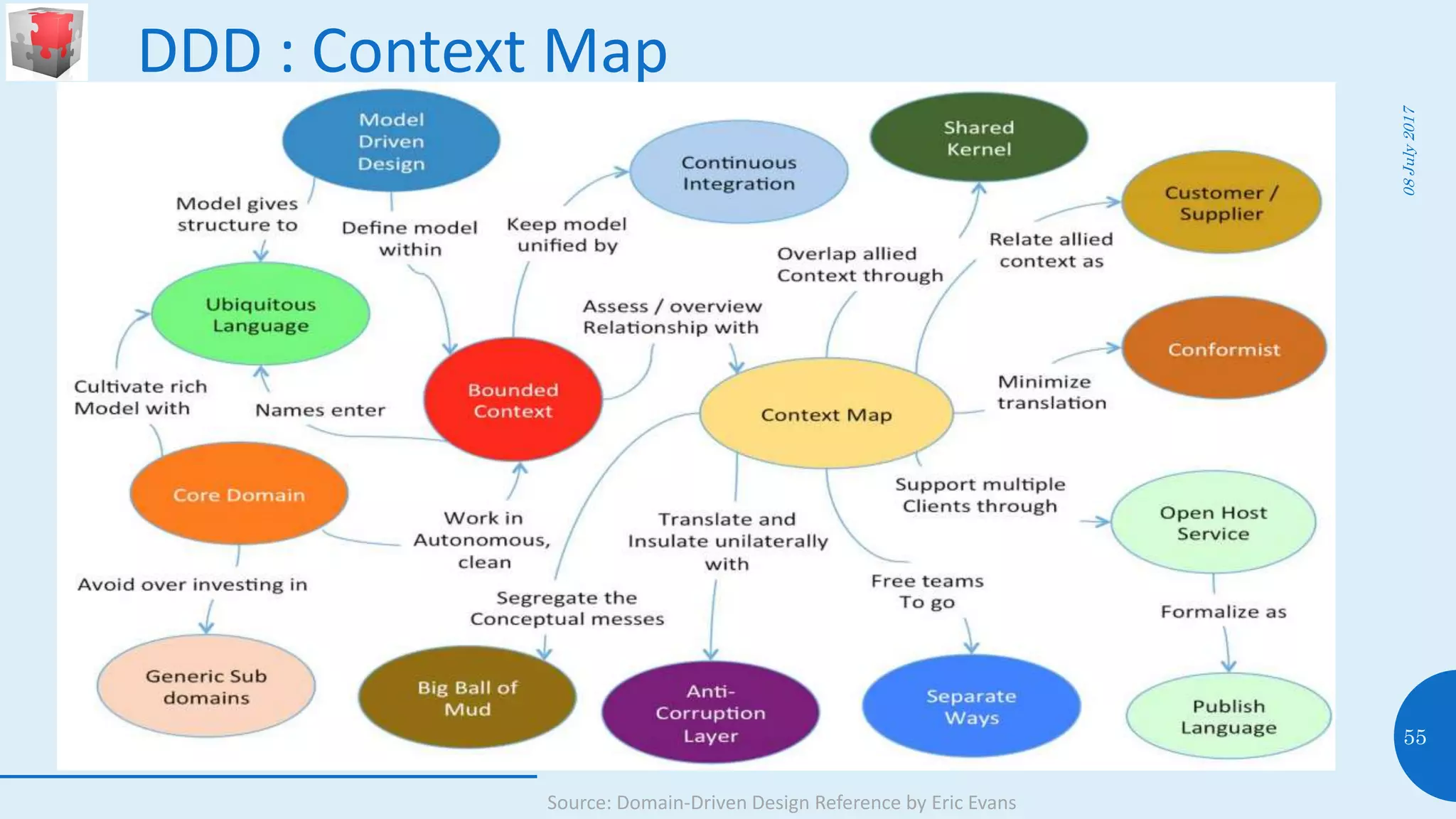 DDD : Context Map
08July2017
55
Source: Domain-Driven Design Reference by Eric Evans
 