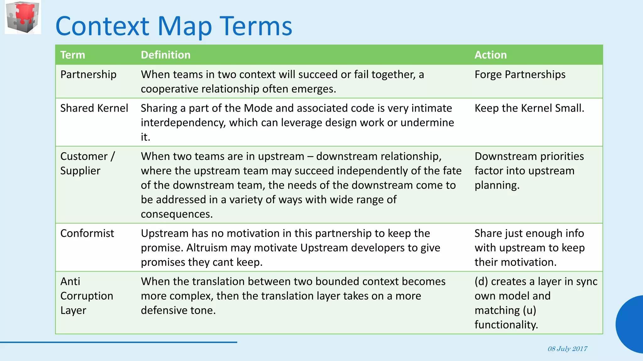 Context Map Terms
Term Definition Action
Partnership When teams in two context will succeed or fail together, a
cooperative relationship often emerges.
Forge Partnerships
Shared Kernel Sharing a part of the Mode and associated code is very intimate
interdependency, which can leverage design work or undermine
it.
Keep the Kernel Small.
Customer /
Supplier
When two teams are in upstream – downstream relationship,
where the upstream team may succeed independently of the fate
of the downstream team, the needs of the downstream come to
be addressed in a variety of ways with wide range of
consequences.
Downstream priorities
factor into upstream
planning.
Conformist Upstream has no motivation in this partnership to keep the
promise. Altruism may motivate Upstream developers to give
promises they cant keep.
Share just enough info
with upstream to keep
their motivation.
Anti
Corruption
Layer
When the translation between two bounded context becomes
more complex, then the translation layer takes on a more
defensive tone.
(d) creates a layer in sync
own model and
matching (u)
functionality.
08 July 2017
57
 