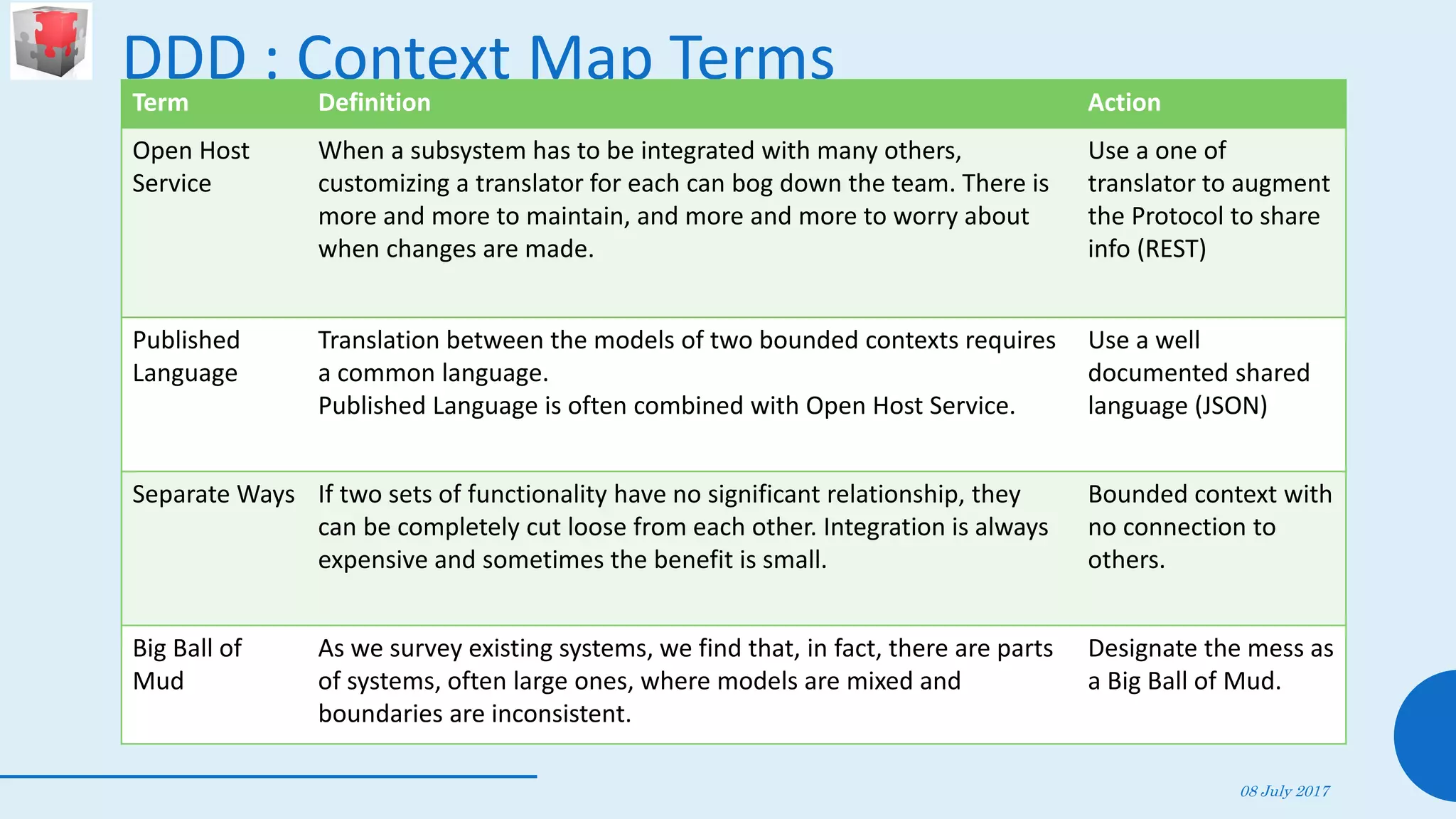 DDD : Context Map TermsTerm Definition Action
Open Host
Service
When a subsystem has to be integrated with many others,
customizing a translator for each can bog down the team. There is
more and more to maintain, and more and more to worry about
when changes are made.
Use a one of
translator to augment
the Protocol to share
info (REST)
Published
Language
Translation between the models of two bounded contexts requires
a common language.
Published Language is often combined with Open Host Service.
Use a well
documented shared
language (JSON)
Separate Ways If two sets of functionality have no significant relationship, they
can be completely cut loose from each other. Integration is always
expensive and sometimes the benefit is small.
Bounded context with
no connection to
others.
Big Ball of
Mud
As we survey existing systems, we find that, in fact, there are parts
of systems, often large ones, where models are mixed and
boundaries are inconsistent.
Designate the mess as
a Big Ball of Mud.
08 July 2017
58
 