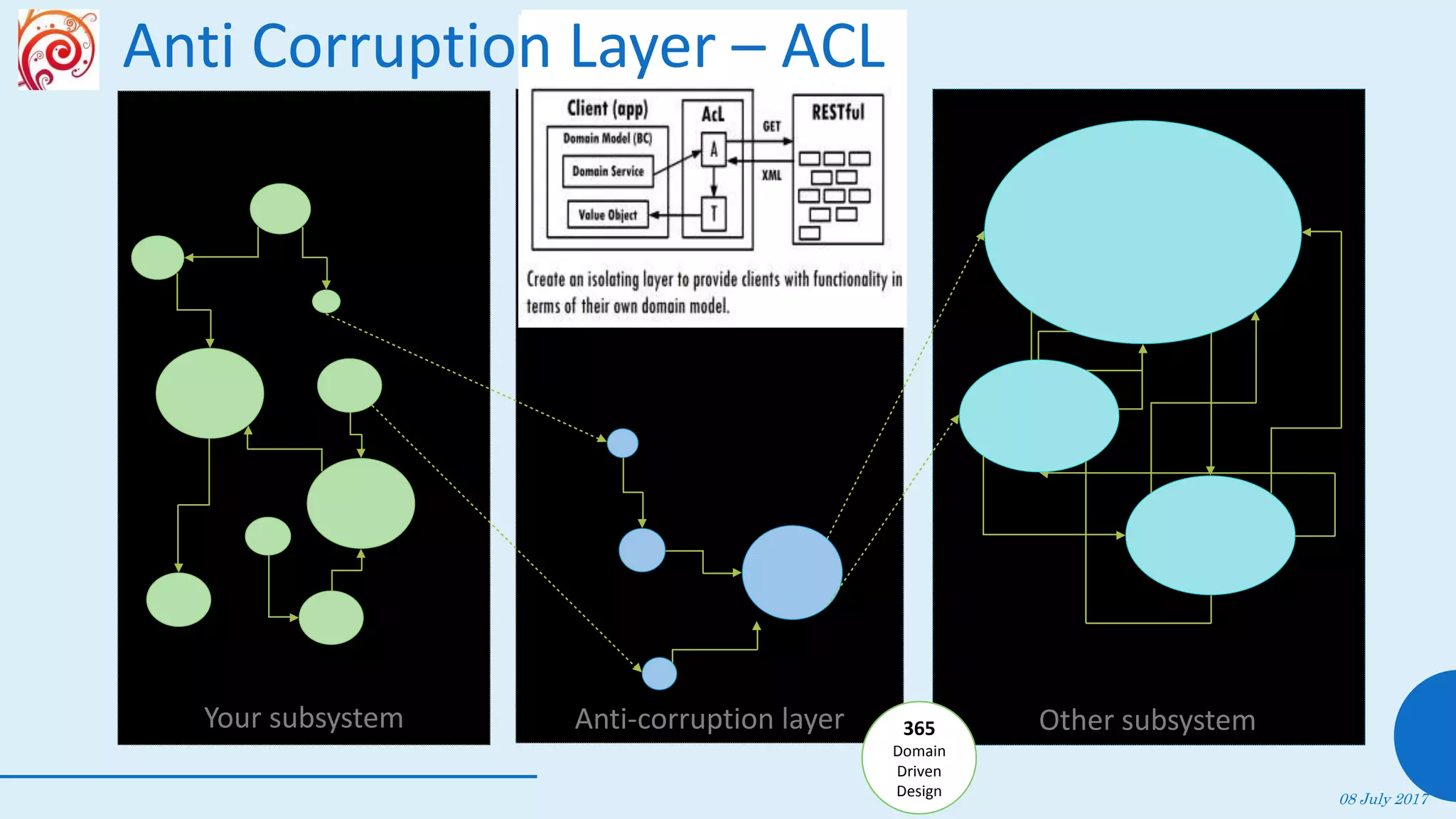 08 July 2017
66
Other subsystemAnti-corruption layer 365
Domain
Driven
Design
Your subsystem
Anti Corruption Layer – ACL
 