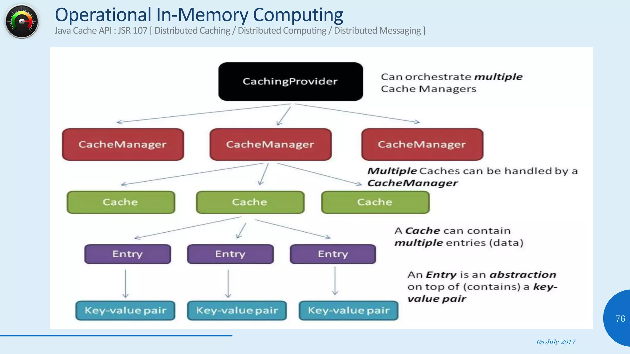 08 July 2017
76
Operational In-Memory Computing
Java Cache API: JSR 107 [ DistributedCaching/DistributedComputing/DistributedMessaging]
 