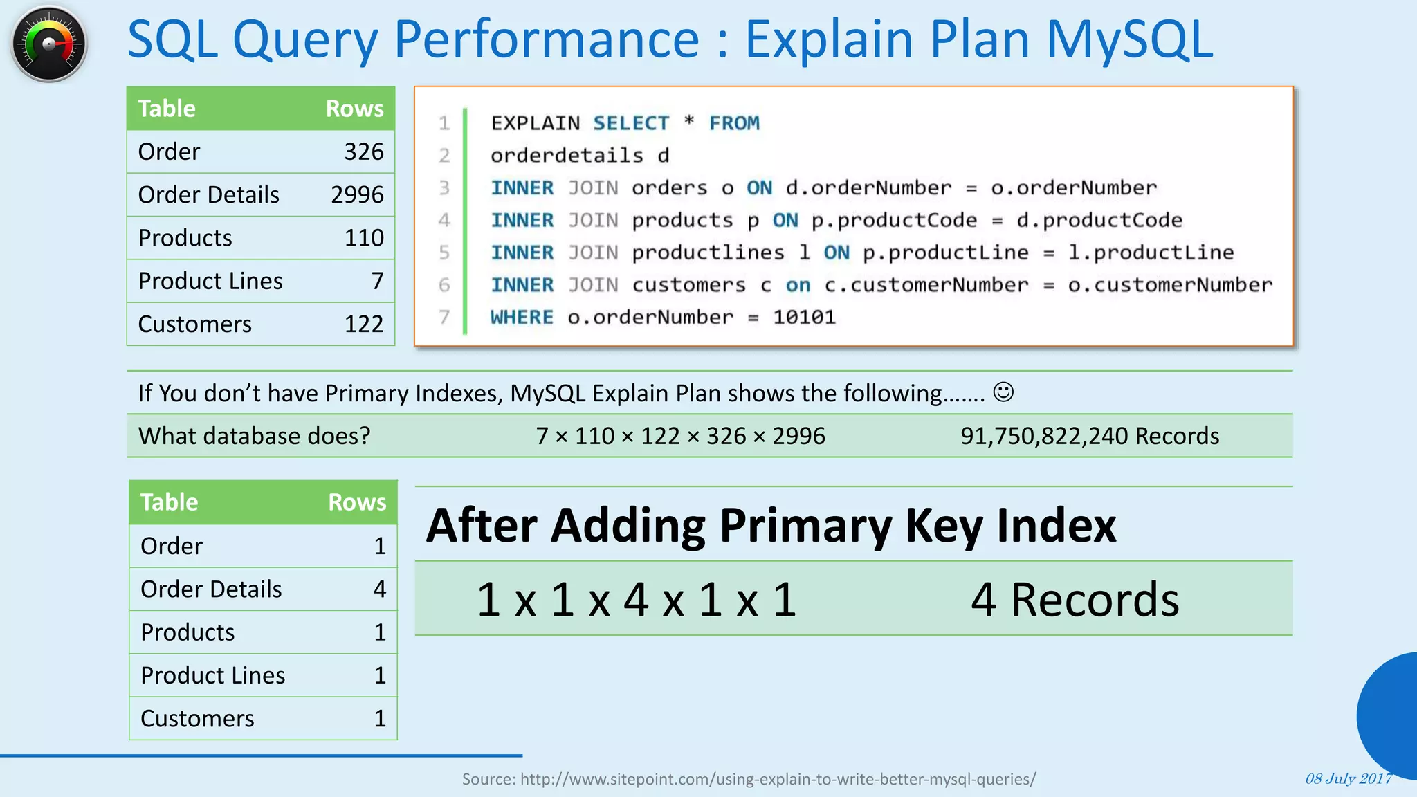 SQL Query Performance : Explain Plan MySQL
08 July 2017
78
Table Rows
Order 326
Order Details 2996
Products 110
Product Lines 7
Customers 122
If You don’t have Primary Indexes, MySQL Explain Plan shows the following……. 
What database does? 7 × 110 × 122 × 326 × 2996 91,750,822,240 Records
Table Rows
Order 1
Order Details 4
Products 1
Product Lines 1
Customers 1
After Adding Primary Key Index
1 x 1 x 4 x 1 x 1 4 Records
Source: http://www.sitepoint.com/using-explain-to-write-better-mysql-queries/
 