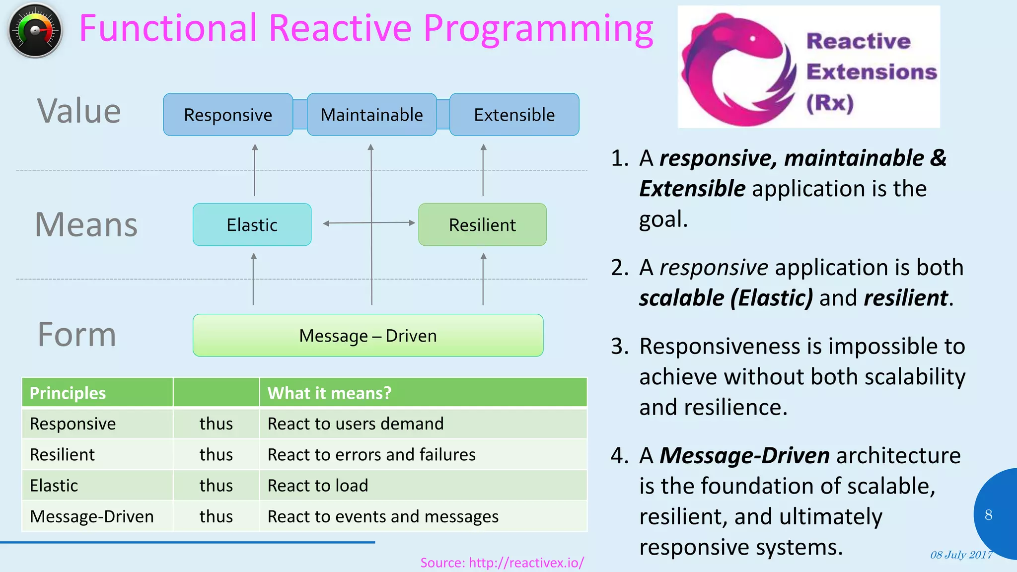 Functional Reactive Programming
08 July 2017
8
ResilientElastic
Message – Driven
1. A responsive, maintainable &
Extensible application is the
goal.
2. A responsive application is both
scalable (Elastic) and resilient.
3. Responsiveness is impossible to
achieve without both scalability
and resilience.
4. A Message-Driven architecture
is the foundation of scalable,
resilient, and ultimately
responsive systems.
Value
Means
Form
Principles What it means?
Responsive thus React to users demand
Resilient thus React to errors and failures
Elastic thus React to load
Message-Driven thus React to events and messages
Source: http://reactivex.io/
Responsive Maintainable Extensible
 