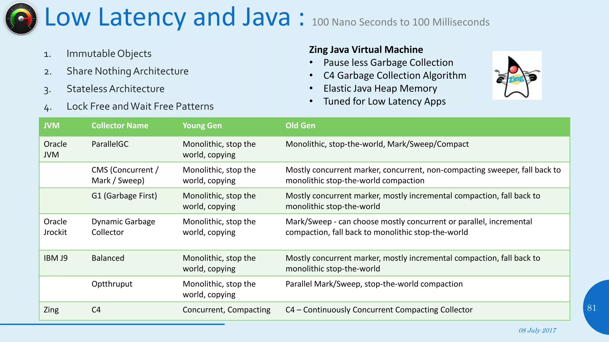 Low Latency and Java : 100 Nano Seconds to 100 Milliseconds
1. ImmutableObjects
2. Share NothingArchitecture
3. Stateless Architecture
4. Lock Free andWait Free Patterns
08 July 2017
81
Zing Java Virtual Machine
• Pause less Garbage Collection
• C4 Garbage Collection Algorithm
• Elastic Java Heap Memory
• Tuned for Low Latency Apps
JVM Collector Name Young Gen Old Gen
Oracle
JVM
ParallelGC Monolithic, stop the
world, copying
Monolithic, stop-the-world, Mark/Sweep/Compact
CMS (Concurrent /
Mark / Sweep)
Monolithic, stop the
world, copying
Mostly concurrent marker, concurrent, non-compacting sweeper, fall back to
monolithic stop-the-world compaction
G1 (Garbage First) Monolithic, stop the
world, copying
Mostly concurrent marker, mostly incremental compaction, fall back to
monolithic stop-the-world
Oracle
Jrockit
Dynamic Garbage
Collector
Monolithic, stop the
world, copying
Mark/Sweep - can choose mostly concurrent or parallel, incremental
compaction, fall back to monolithic stop-the-world
IBM J9 Balanced Monolithic, stop the
world, copying
Mostly concurrent marker, mostly incremental compaction, fall back to
monolithic stop-the-world
Optthruput Monolithic, stop the
world, copying
Parallel Mark/Sweep, stop-the-world compaction
Zing C4 Concurrent, Compacting C4 – Continuously Concurrent Compacting Collector
 