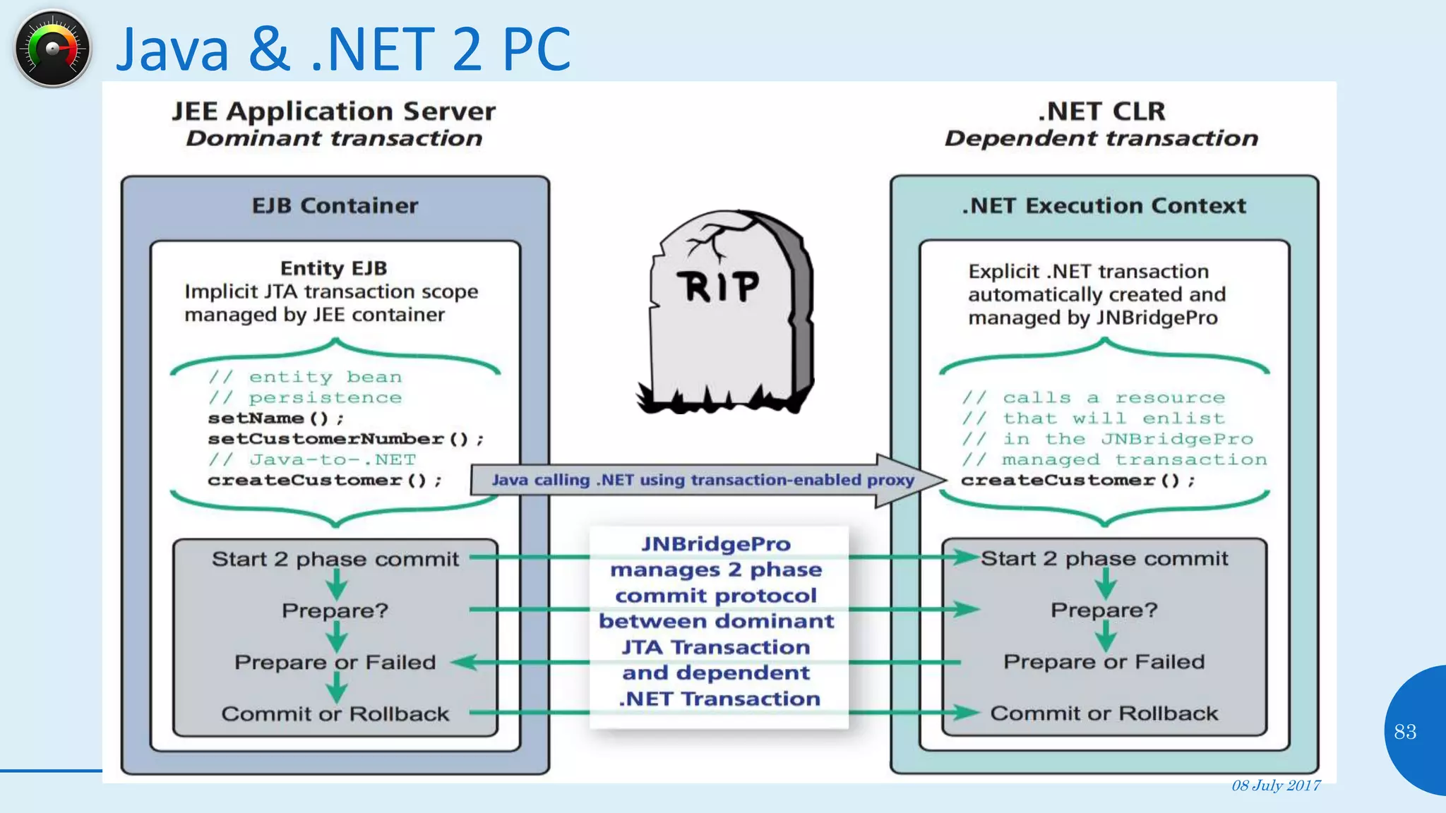 Java & .NET 2 PC
08 July 2017
83
 