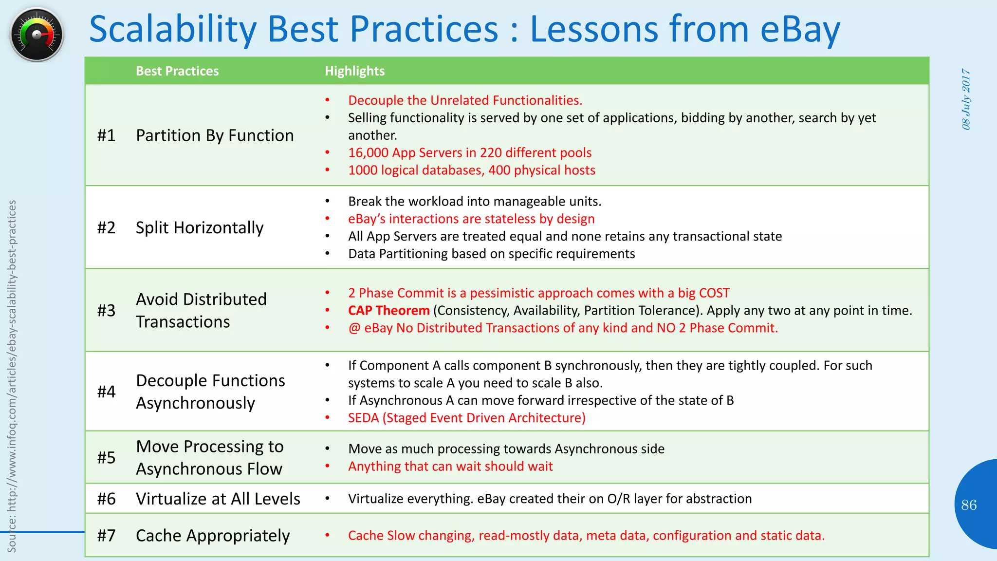 Scalability Best Practices : Lessons from eBay
Best Practices Highlights
#1 Partition By Function
• Decouple the Unrelated Functionalities.
• Selling functionality is served by one set of applications, bidding by another, search by yet
another.
• 16,000 App Servers in 220 different pools
• 1000 logical databases, 400 physical hosts
#2 Split Horizontally
• Break the workload into manageable units.
• eBay’s interactions are stateless by design
• All App Servers are treated equal and none retains any transactional state
• Data Partitioning based on specific requirements
#3
Avoid Distributed
Transactions
• 2 Phase Commit is a pessimistic approach comes with a big COST
• CAP Theorem (Consistency, Availability, Partition Tolerance). Apply any two at any point in time.
• @ eBay No Distributed Transactions of any kind and NO 2 Phase Commit.
#4
Decouple Functions
Asynchronously
• If Component A calls component B synchronously, then they are tightly coupled. For such
systems to scale A you need to scale B also.
• If Asynchronous A can move forward irrespective of the state of B
• SEDA (Staged Event Driven Architecture)
#5
Move Processing to
Asynchronous Flow
• Move as much processing towards Asynchronous side
• Anything that can wait should wait
#6 Virtualize at All Levels • Virtualize everything. eBay created their on O/R layer for abstraction
#7 Cache Appropriately • Cache Slow changing, read-mostly data, meta data, configuration and static data.
08July2017
86
Source:http://www.infoq.com/articles/ebay-scalability-best-practices
 