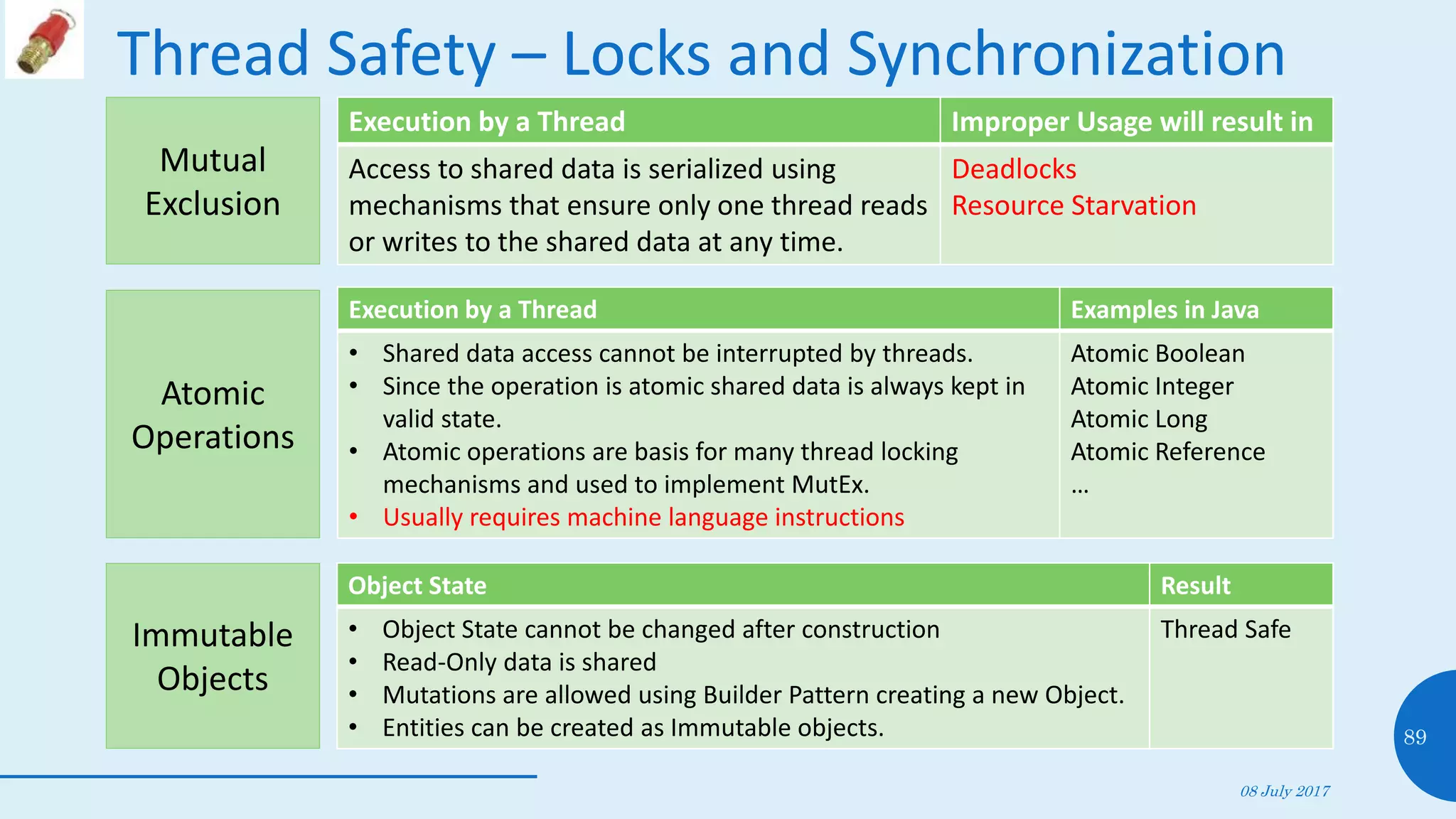 Thread Safety – Locks and Synchronization
08 July 2017
89
Mutual
Exclusion
Atomic
Operations
Execution by a Thread Improper Usage will result in
Access to shared data is serialized using
mechanisms that ensure only one thread reads
or writes to the shared data at any time.
Deadlocks
Resource Starvation
Execution by a Thread Examples in Java
• Shared data access cannot be interrupted by threads.
• Since the operation is atomic shared data is always kept in
valid state.
• Atomic operations are basis for many thread locking
mechanisms and used to implement MutEx.
• Usually requires machine language instructions
Atomic Boolean
Atomic Integer
Atomic Long
Atomic Reference
…
Immutable
Objects
Object State Result
• Object State cannot be changed after construction
• Read-Only data is shared
• Mutations are allowed using Builder Pattern creating a new Object.
• Entities can be created as Immutable objects.
Thread Safe
 
