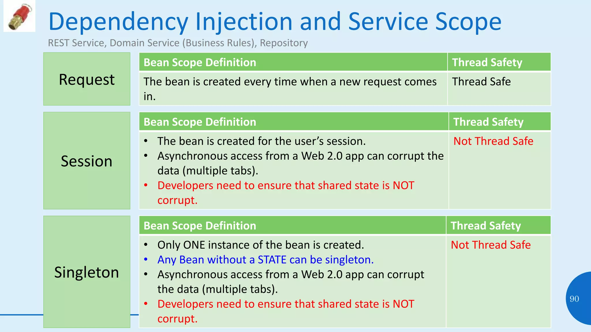 Dependency Injection and Service Scope
REST Service, Domain Service (Business Rules), Repository
08 July 2017
90
Request
Bean Scope Definition Thread Safety
The bean is created every time when a new request comes
in.
Thread Safe
Session
Bean Scope Definition Thread Safety
• The bean is created for the user’s session.
• Asynchronous access from a Web 2.0 app can corrupt the
data (multiple tabs).
• Developers need to ensure that shared state is NOT
corrupt.
Not Thread Safe
Singleton
Bean Scope Definition Thread Safety
• Only ONE instance of the bean is created.
• Any Bean without a STATE can be singleton.
• Asynchronous access from a Web 2.0 app can corrupt
the data (multiple tabs).
• Developers need to ensure that shared state is NOT
corrupt.
Not Thread Safe
 